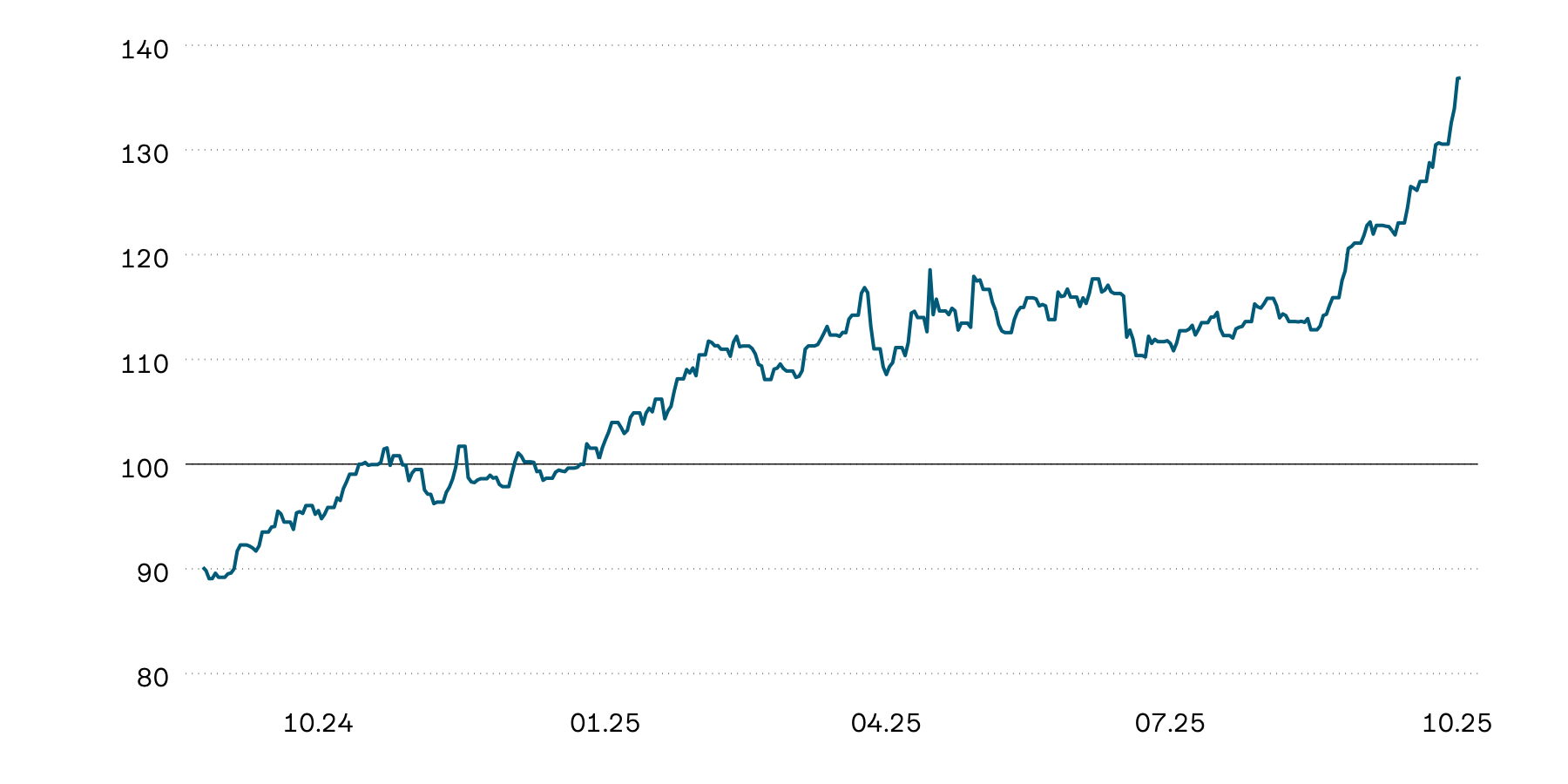 This graphic shows the indexed performance of gold in Swiss francs over the year. The gold price has shown strong performance since the beginning of the year, reaching new highs on several occasions.