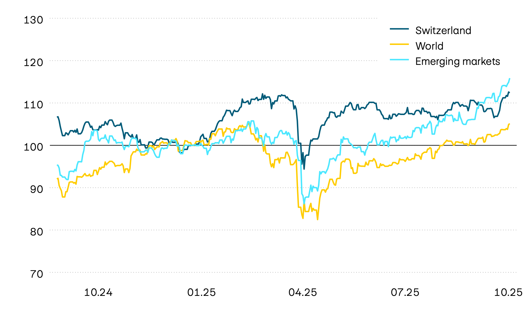 This graphic shows the performance of the equity markets in Switzerland, worldwide and in emerging markets over the past 12 months in Swiss francs. The losses in April 2025 caused by the turmoil in world trade have now been more than fully recouped.