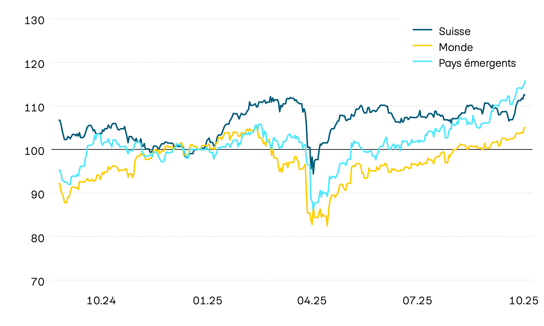 Ce graphique montre l’évolution en francs suisses des valeurs sur les marchés des actions pour la Suisse, le monde et les pays émergents au cours des douze derniers mois. Les pertes essuyées en avril 2025 à la suite des turbulences traversées par le commerce mondial ont pu être plus que compensées entre-temps.