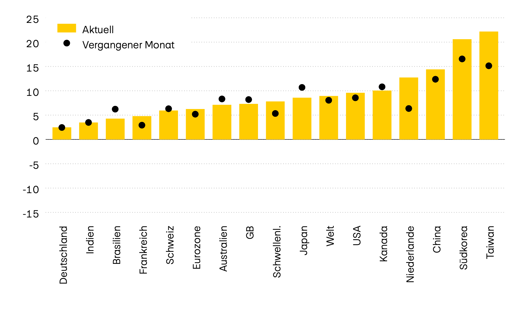 Die Darstellung zeigt die Momentumstärke von zwölf der wichtigsten Aktienmärkte weltweit. Das Momentum setzt den letzten Kursstand zum Durchschnitt der letzten sechs Monate ins Verhältnis. Während das Momentum im April noch im Minus gelegen ist, weisen derzeit alle Märkte ein positives Momentum auf.