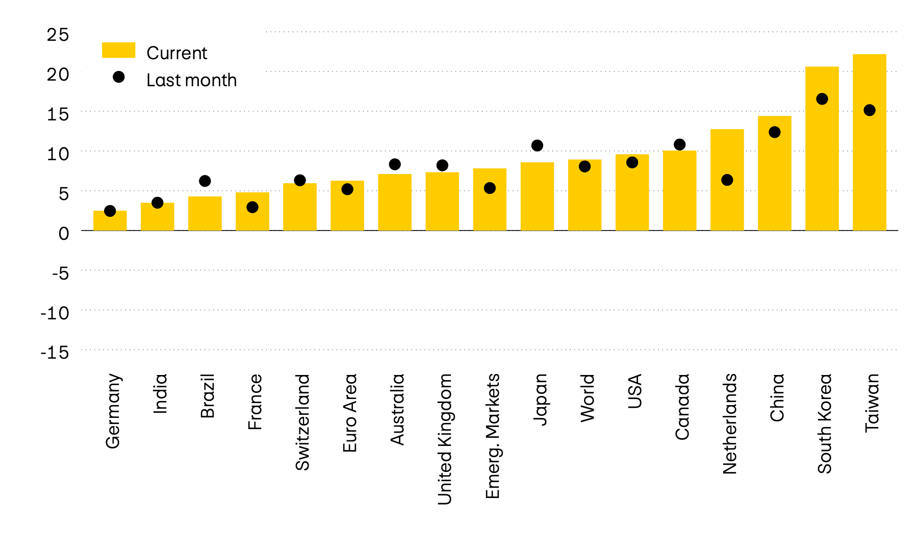 The graphic shows the momentum of 12 major equity markets worldwide. Momentum compares the latest price level with the average figures from the past six months. While it was still in negative territory in April, momentum on all markets is currently positive.