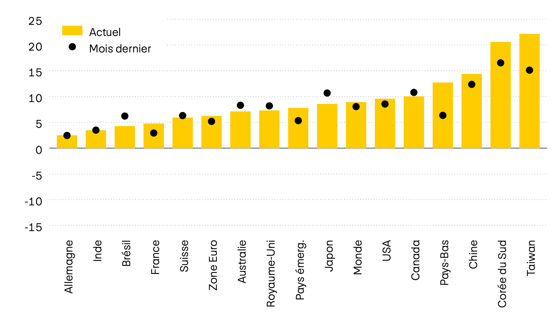 Ce graphique représente le momentum de douze des principaux marchés boursiers mondiaux. Le momentum est le rapport entre le dernier cours et la moyenne des six derniers mois. Tandis qu’il était encore négatif en avril, il est désormais positif sur tous les marchés.