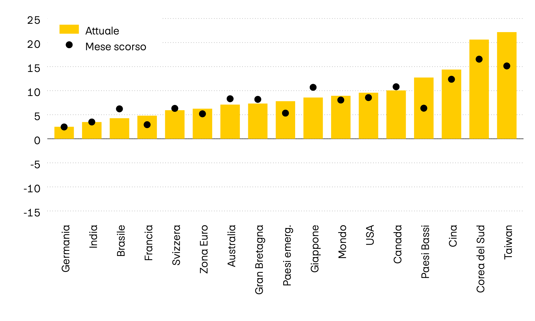 L’immagine mostra il valore di momentum di dodici tra i principali mercati azionari al mondo. Il momentum mette in relazione l’ultimo corso con la media degli ultimi sei mesi. Mentre ad aprile il momentum era ancora negativo, attualmente tutti i mercati presentano un momentum positivo.