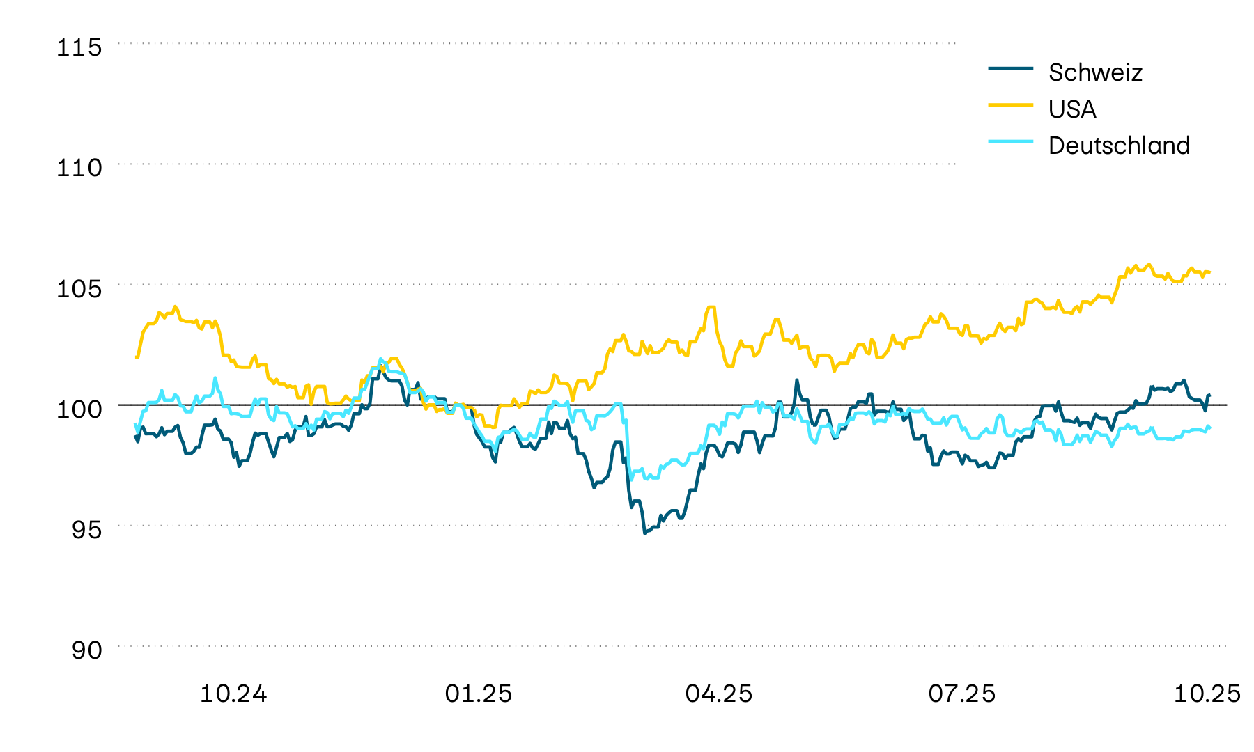 Diese Grafik zeigt die Wertentwicklung von Staatsobligationen in Lokalwährung aus der Schweiz, den USA und Deutschland. Die Wertentwicklung im vergangenen Jahr zeigte sich unbeständig und dies setzte sich zunächst auch im neuen Jahr fort. Bis April zeichnete sich in den USA und in der Schweiz jedoch ein Aufwärtstrend ab, während sich in Europa ein Abwärtstrend kristallisierte. Diese Tendenz wurde durch die Zollankündigung jedoch abrupt unterbrochen.