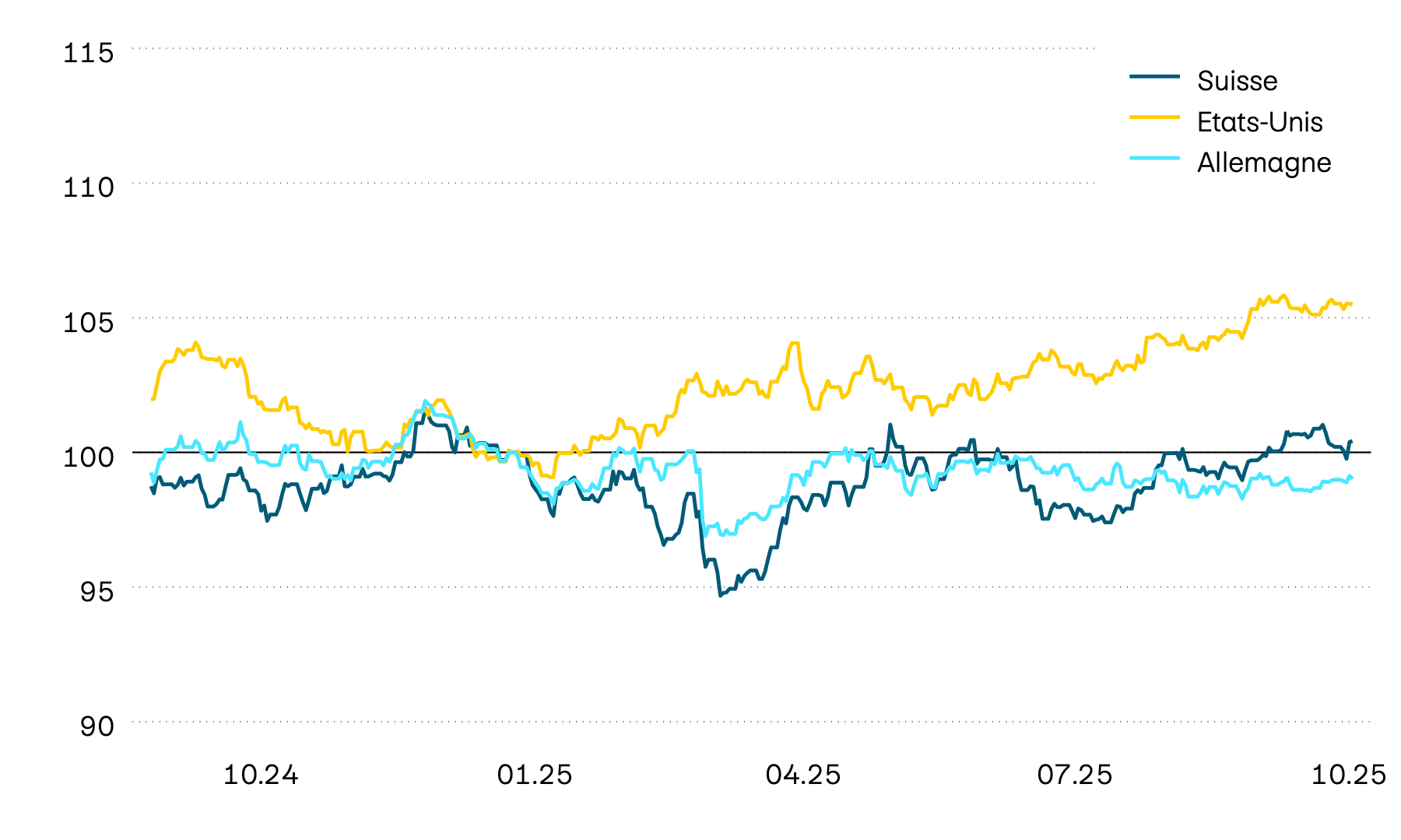 Ce graphique montre l’évolution de la valeur en monnaie locale des obligations d’État pour la Suisse, les États-Unis et l’Allemagne. En 2024 et en début d’année aussi, l’évolution de la valeur a été inconstante. Jusqu’en avril, les États-Unis et la Suisse ont toutefois affiché une trajectoire haussière, tandis qu’une tendance à la baisse s’est dessinée en Europe. Cette tendance s’est cependant brusquement interrompue en raison de l’annonce relative aux droits de douane.