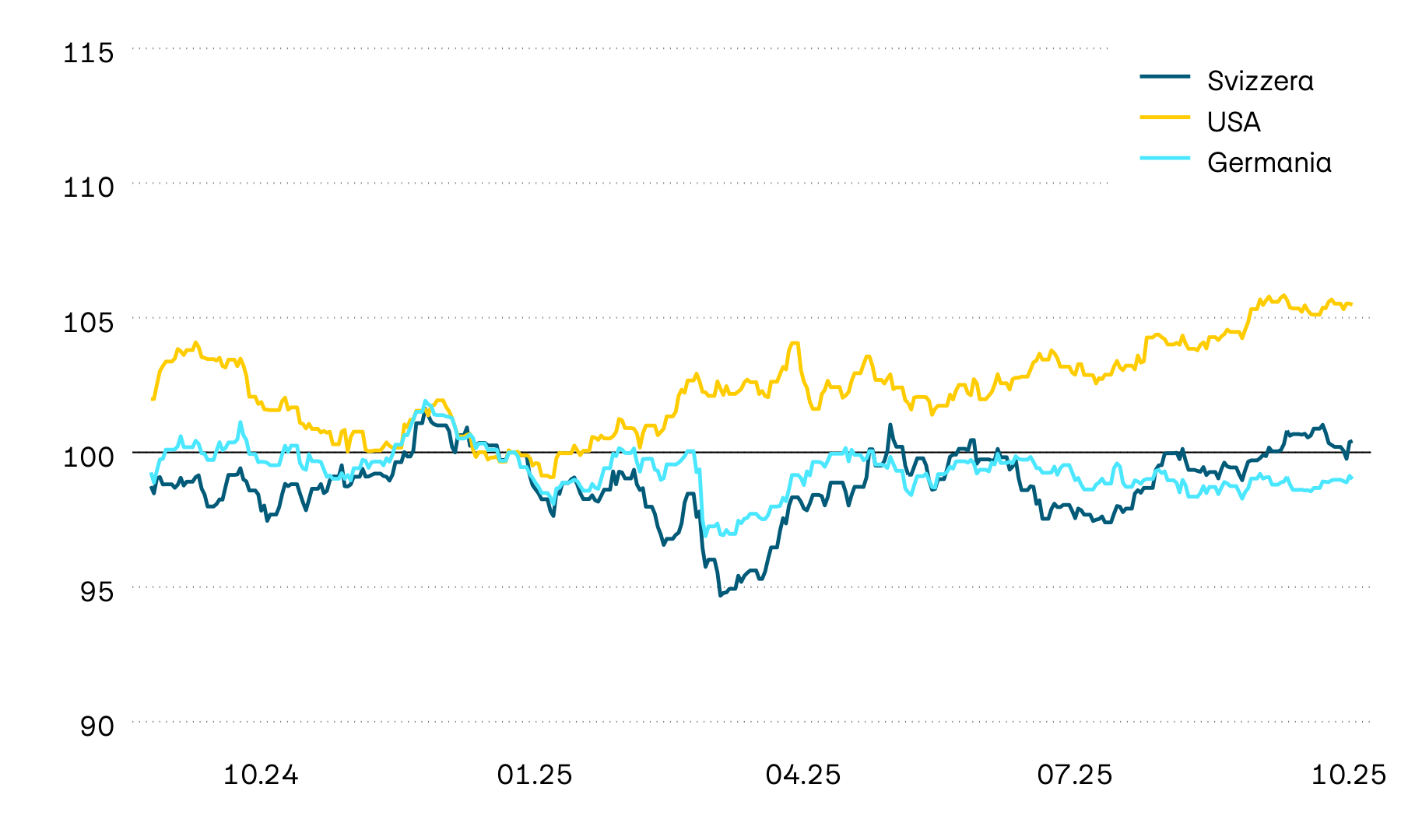 Il grafico mostra l’evoluzione del valore delle obbligazioni statali svizzere, statunitensi e tedesche nella valuta locale. Lo scorso anno l’evoluzione del valore è stata incerta e ha continuato a esserlo anche all’inizio del nuovo anno. Fino ad aprile, tuttavia, negli Stati Uniti e in Svizzera si è delineata una tendenza al rialzo, mentre in Europa si è cristallizzato un andamento al ribasso. L’annuncio dei dazi ha interrotto bruscamente questa evoluzione.
