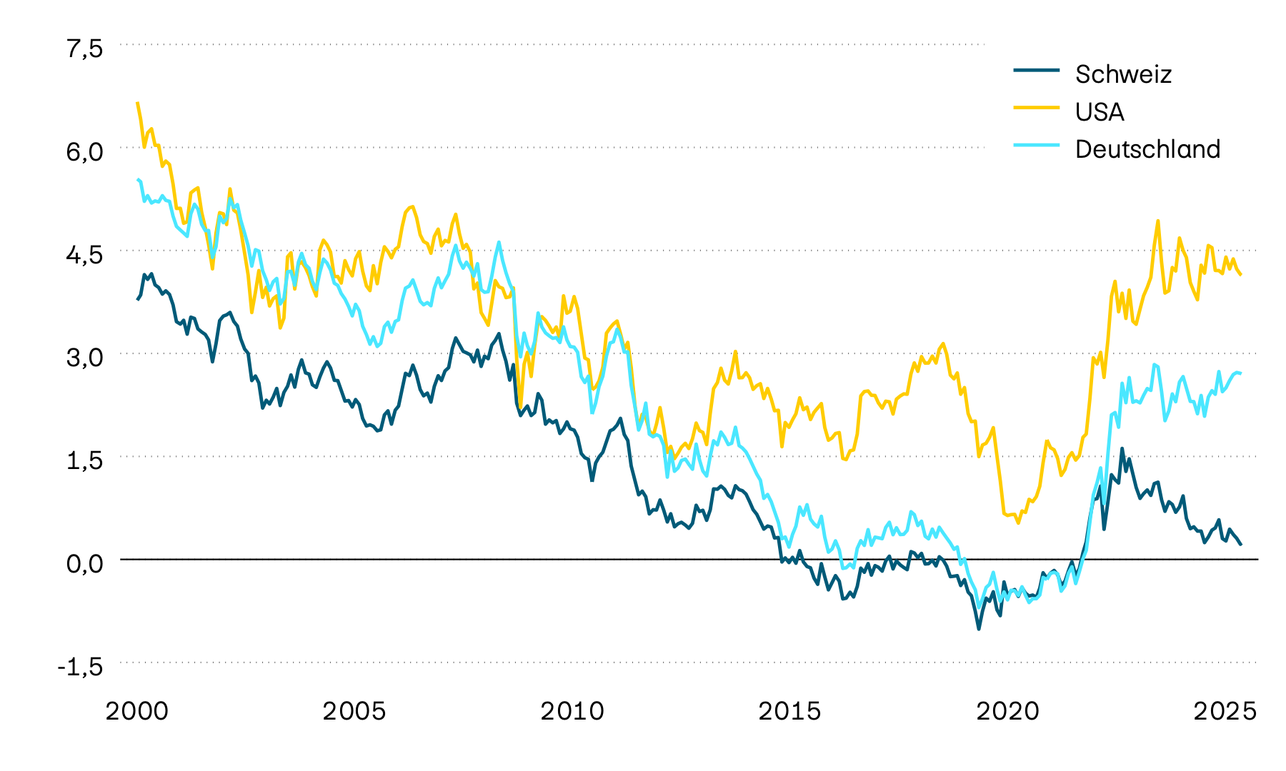 Die Grafik zeigt die Entwicklung der Verfallrenditen auf 10-jährigen Staatsobligationen der Schweiz, der USA und Deutschlands. 10-jährige Verfallrenditen sind ein wichtiger Massstab für die Zinsentwicklung. Langfristig weisen diese einen starken Abwärtstrend auf. Seit Frühling 2022 ist jedoch eine Trendwende hin zu höheren Zinsen zu beobachten. Dieser Trend wurde im Jahr 2024 zunehmend gebremst, in der Schweiz ist sogar ein Trend zu niedrigeren Zinsen zu beobachten.