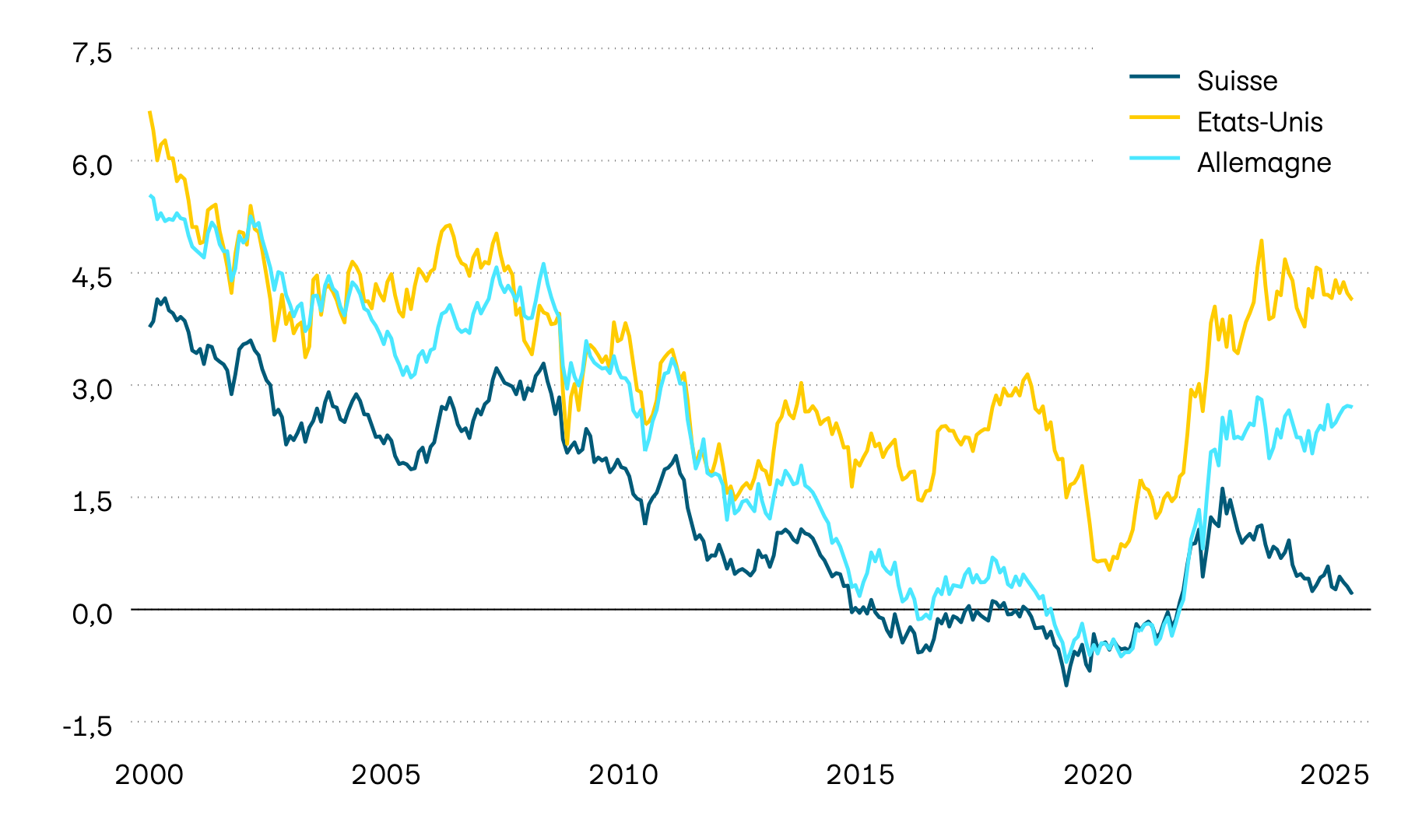 Ce graphique illustre l’évolution des taux de rendement actuariels des obligations d’État à 10 ans pour la Suisse, les États-Unis et l’Allemagne. Les taux de rendement actuariels à 10 ans sont un indicateur important quant à l’évolution des taux. Ils présentent une forte tendance à la baisse à long terme. Depuis le printemps 2022 toutefois, la tendance s’inverse et s’oriente vers une hausse. En 2024, cette tendance a été de plus en plus freinée. En Suisse, les taux d’intérêt tendent même à baisser.