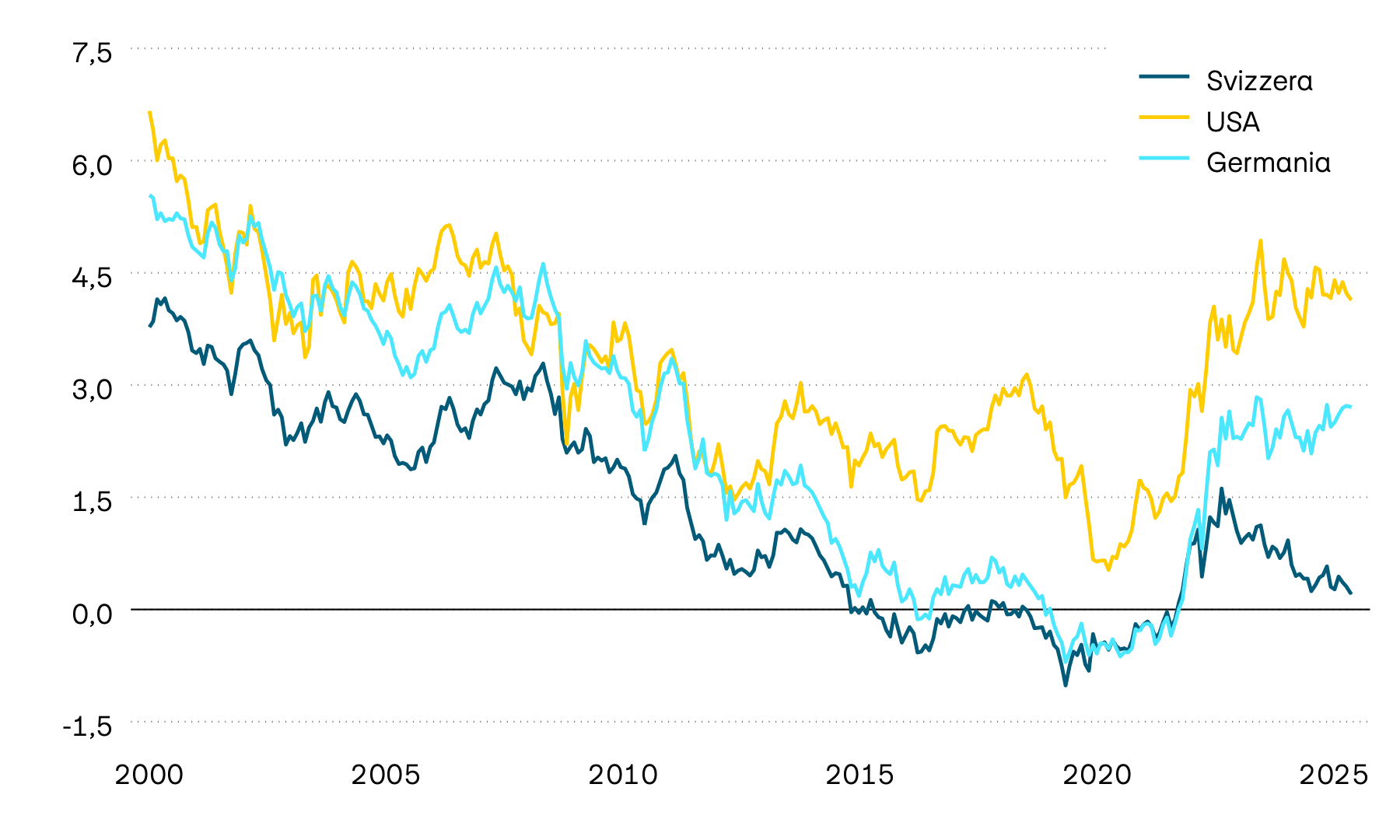 Il grafico mostra l’andamento delle obbligazioni di stato decennali in Svizzera, negli USA e in Germania: tali rendimenti alla scadenza sono un metro di misura fondamentale per capire come si evolvono gli interessi. Sul lungo periodo mostrano una tendenza decisamente negativa. Dalla primavera del 2022, tuttavia, si può osservare un cambio di rotta a favore di un aumento degli interessi. Nel 2024 questa tendenza si è progressivamente attenuata e in Svizzera si è addirittura delineato un andamento in direzione di interessi più bassi.