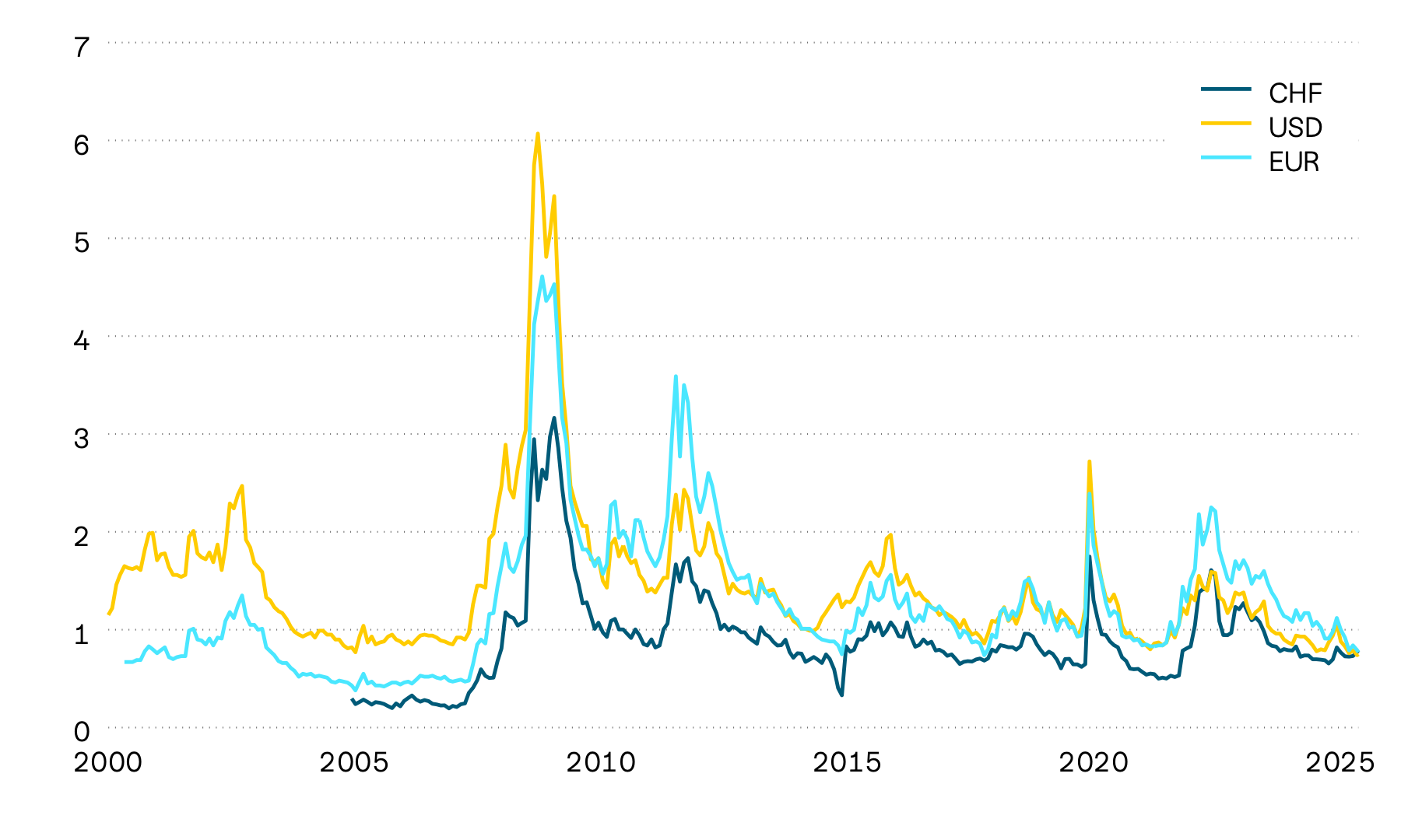 Auf dieser Darstellung ist die Differenz zwischen den Verfallrenditen von Staats- und Unternehmensobligationen in US-Dollar, Euro und Franken abgebildet. Diese Risikoaufschläge, auch Spreads genannt, stiegen in der ersten Jahreshälfte 2022 stark, sanken aber in der zweiten Jahreshälfte sowie zu Beginn des folgenden Jahres deutlich. Im März 2023 stiegen die Risikoaufschläge erneut leicht an, bevor sie sich wieder auf einem niedrigen Niveau einpendelten. Im Zuge der von den USA angekündigten Handelsbeschränkungen nahmen die Spreads wieder zu, reduzierten sich jedoch kurz darauf wieder und befinden sich wieder auf historisch tiefen Werten.