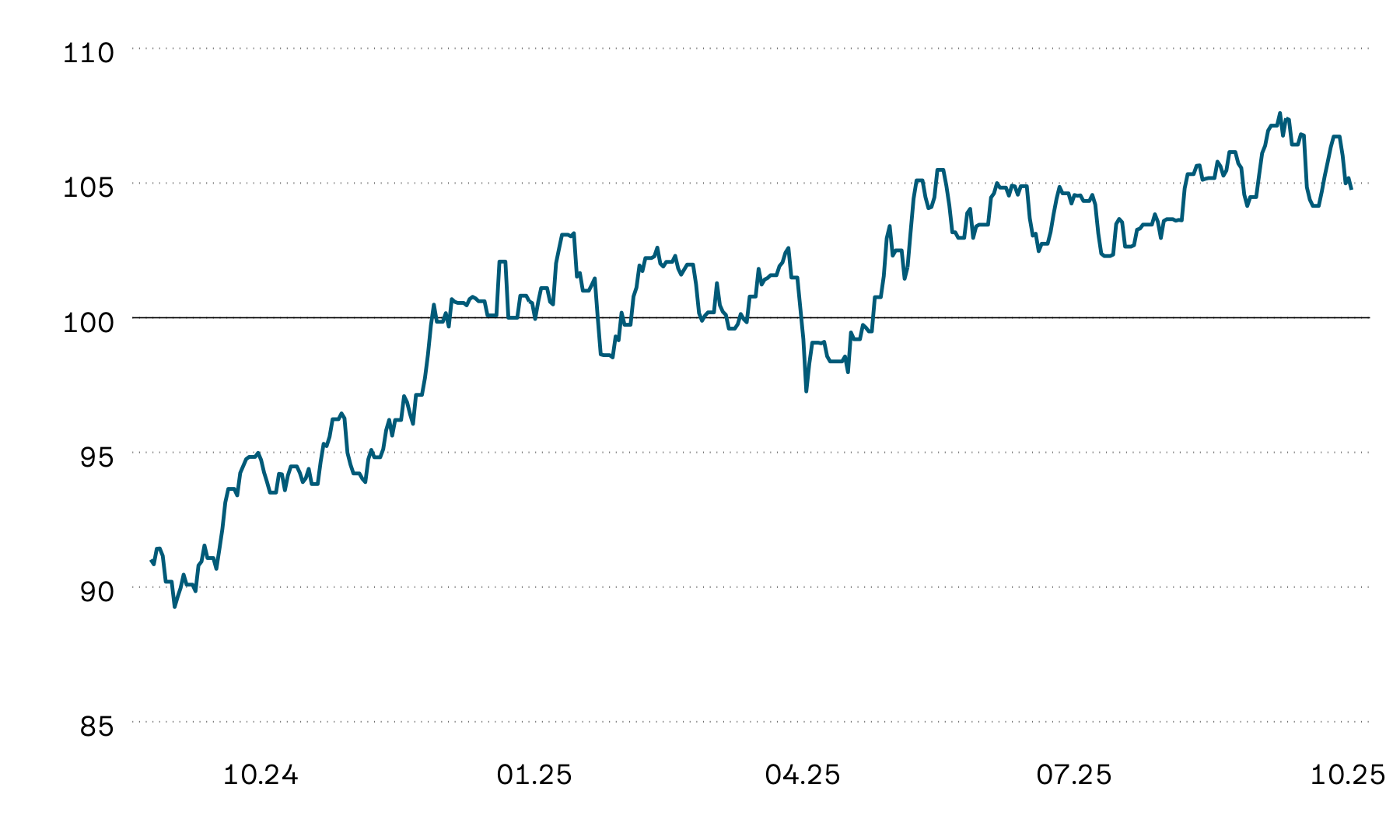 Ce graphique montre l’évolution de la valeur moyenne indexée des fonds immobiliers suisses cotés en bourse au cours des douze derniers mois. L’évolution de la valeur sur la période illustrée a été extrêmement volatile. Le mois dernier, les prix des fonds immobiliers suisses n’ont pas pu suivre l’évolution du mois précédent et ont légèrement baissé au cours du mois.