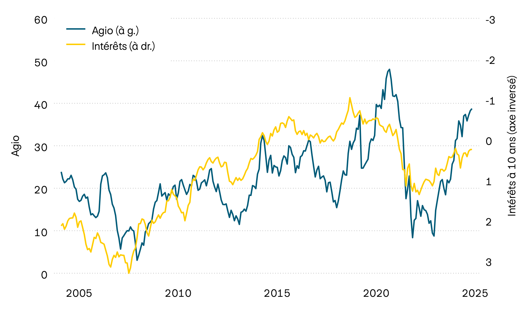 Ce graphique illustre le taux de rendement actuariel des obligations d’État suisses à 10 ans et l’agio des objets immobiliers contenus dans les fonds immobiliers suisses depuis l’an 2000. En 2022, l’importante hausse des taux d’intérêt a entraîné une forte baisse des agios. Au cours de l’année écoulée, ces derniers ont toutefois de nouveau augmenté. Cette tendance s’est aussi poursuivie cette année.