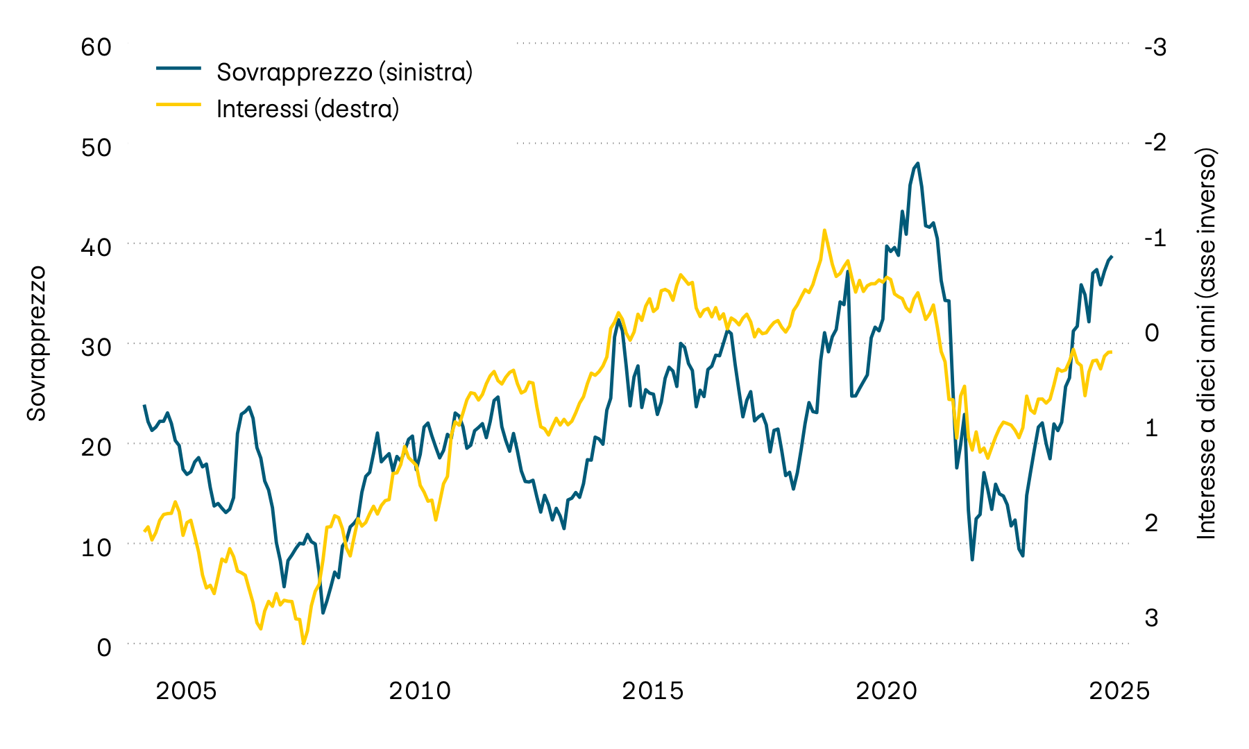 La figura mostra il rendimento alla scadenza delle obbligazioni di stato svizzere a dieci anni e il sovrapprezzo sugli immobili contenuti nei fondi immobiliari svizzeri dall’anno 2000. Il forte aumento degli interessi registrato nel 2022 ha comportato un notevole calo dei sovrapprezzi. Durante lo scorso anno, tuttavia, gli aggi sono tornati a salire, una tendenza che si è confermata anche quest’anno.