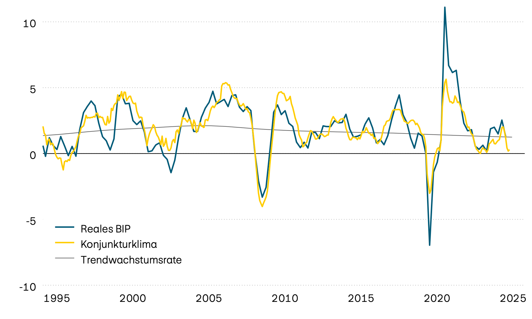 Die Grafik zeigt das tatsächliche Jahreswachstum des Schweizer Bruttoinlandprodukts (BIP) seit 1995, seinen langfristigen Trend und einen vorlaufenden Konjunkturklimaindikator. Der vorlaufende Indikator deutet daraufhin, dass sich die Wachstumsdynamik zuletzt deutlich abgeschwächt hat.