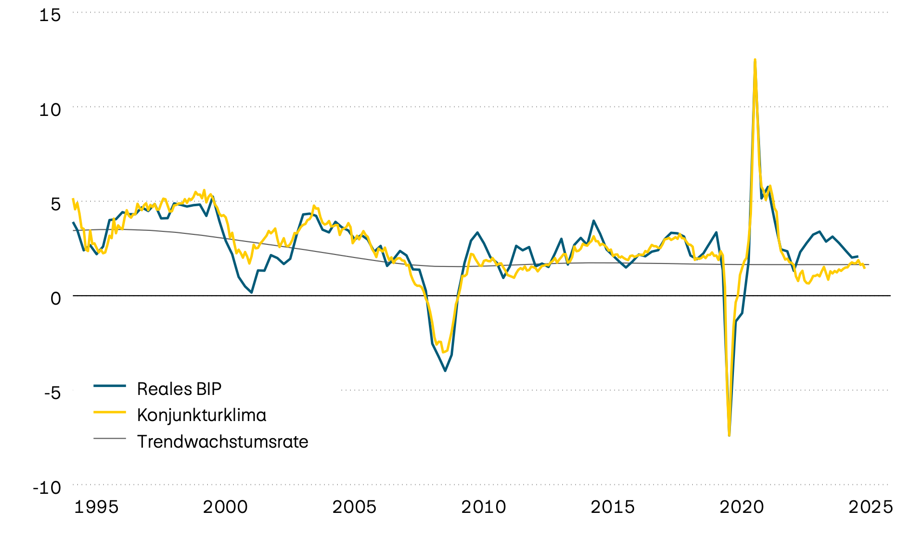 Die Abbildung zeigt das Wachstum des realen amerikanischen BIP und seinen langfristigen Trend sowie einen vorlaufenden Konjunkturklimaindikator seit Mitte der Neunzigerjahre. Der vorlaufende Indikator deutet darauf hin, dass sich das Wirtschaftswachstumstempo der USA in naher Zukunft weiter reduzieren wird.