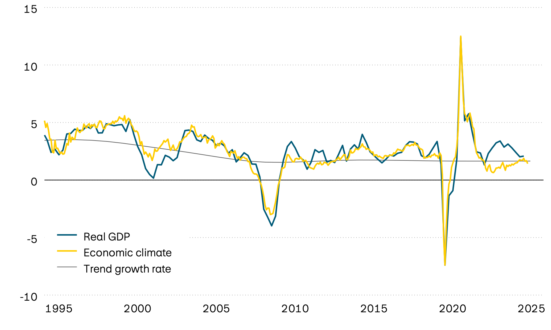 The graphic shows the growth in real US GDP, its long-term trend and a leading economic climate indicator since the mid-1990s. The leading indicator suggests that the pace of economic growth in the USA will continue to slow in the near future.
