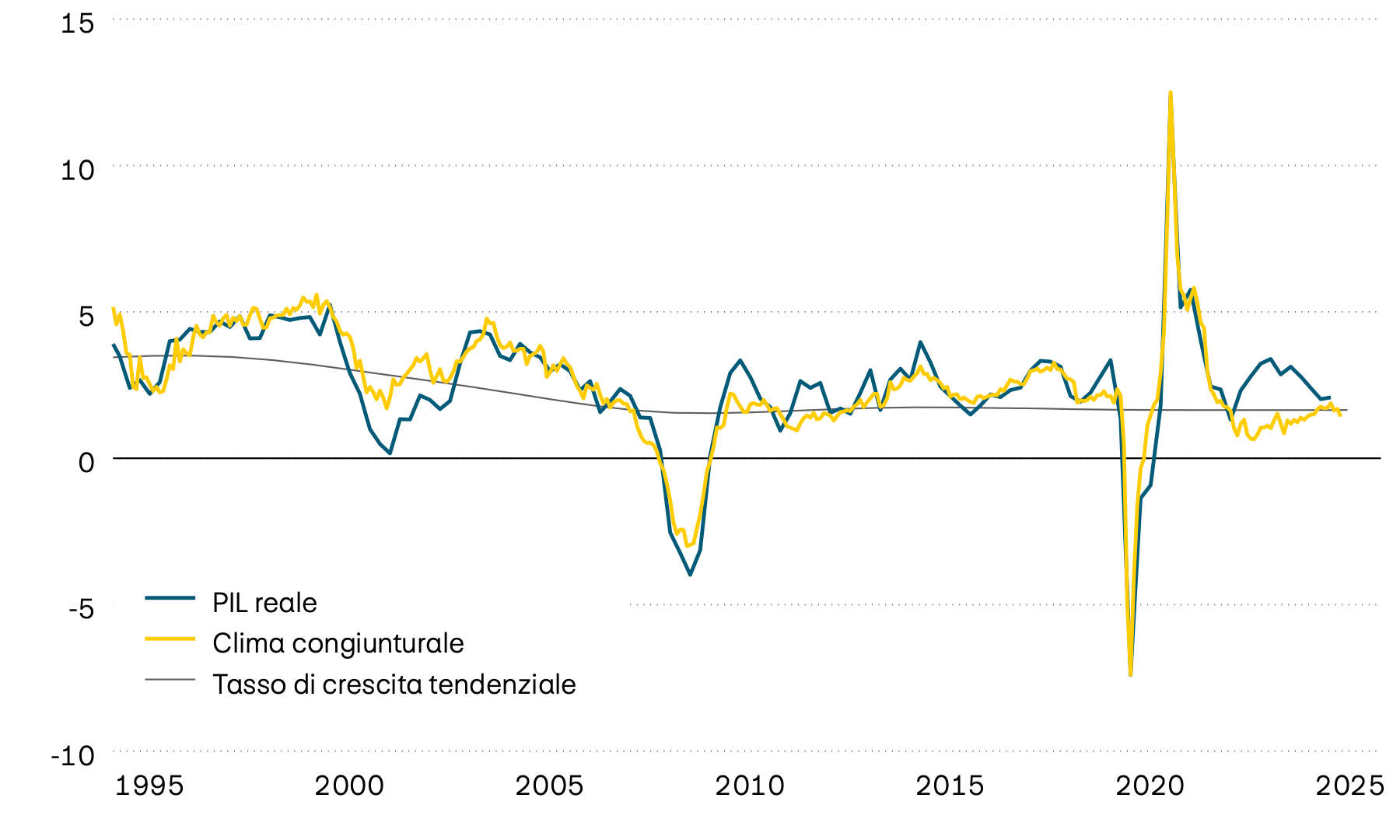 La figura mostra la crescita del PIL reale negli Stati Uniti a partire dalla metà degli anni ’90, la relativa tendenza a lungo termine e un indicatore anticipatore del clima congiunturale. L’indicatore anticipatore segnala che il ritmo della crescita economica statunitense diminuirà ulteriormente nel prossimo futuro.