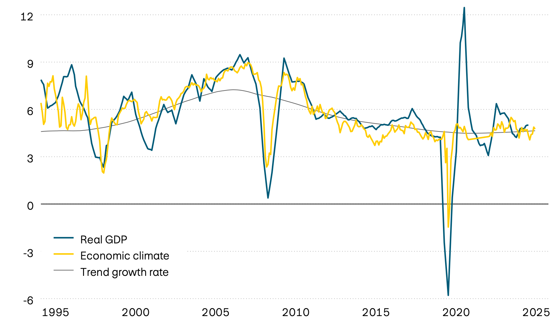 This graphic shows the average real GDP growth of selected emerging markets, its trend and a leading economic climate indicator since 1995. The leading indicator suggests that the economy will grow at trend rates of between 4 and 5 percent in the near future. 