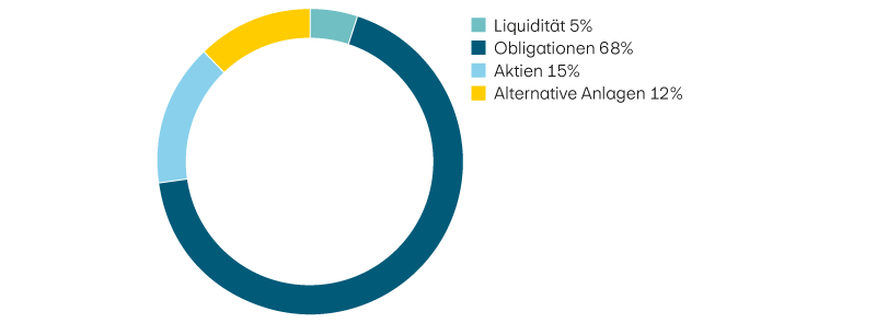 Liquidität 5%, Obligationen 68%, Aktien 15%, Alternative Anlagen 12%