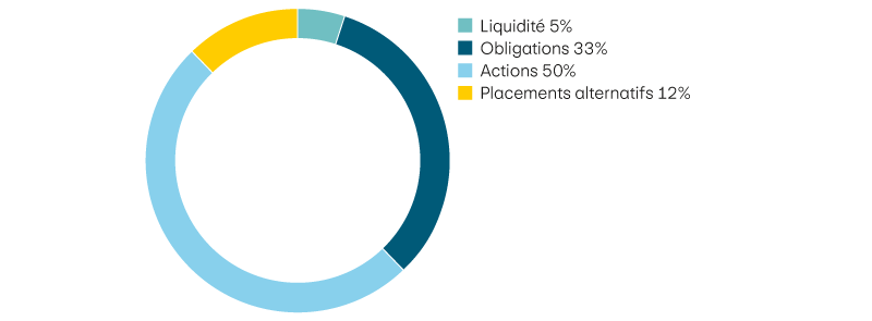 Liquidité 5%, Obligations 33%, Actions 50%, Placements alternatifs 12%