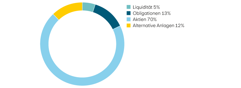Liquidität 5%, Obligationen 13%, Aktien 70%, Alternative Anlagen 12%