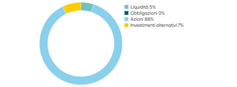 Liquidità 5%, obbligazioni 0%, azioni 88%, investimenti alternativi 7%