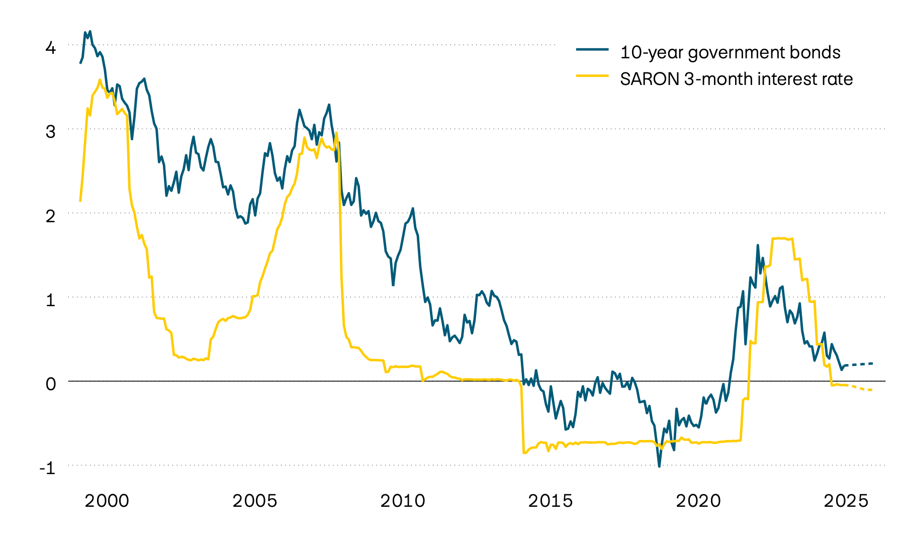 This graphic shows the Swiss reference interest rate SARON with a three-month term and the yields to maturity of 10-year Swiss government bonds since 2000. Both the three-month reference interest rate and capital market interest rates fell over the course of the year.