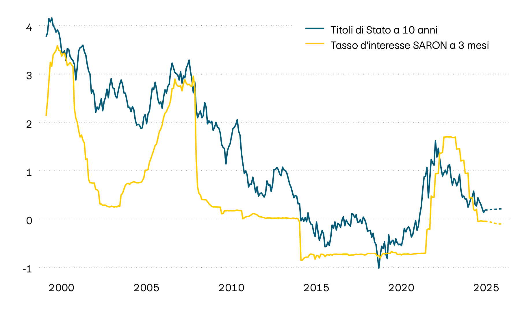 La seguente immagine mostra il tasso d’interesse di riferimento svizzero SARON con una scadenza di tre mesi e il rendimento alla scadenza delle obbligazioni di stato svizzere a dieci anni dal 2000. Nel corso dell’anno sono scesi sia il tasso d’interesse di riferimento a tre mesi sia gli interessi sul mercato dei capitali.