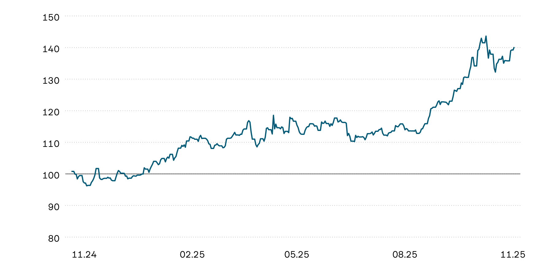 This graphic shows the indexed performance of gold in Swiss francs over the year. The gold price has shown strong performance since the beginning of the year, reaching new highs on several occasions. 