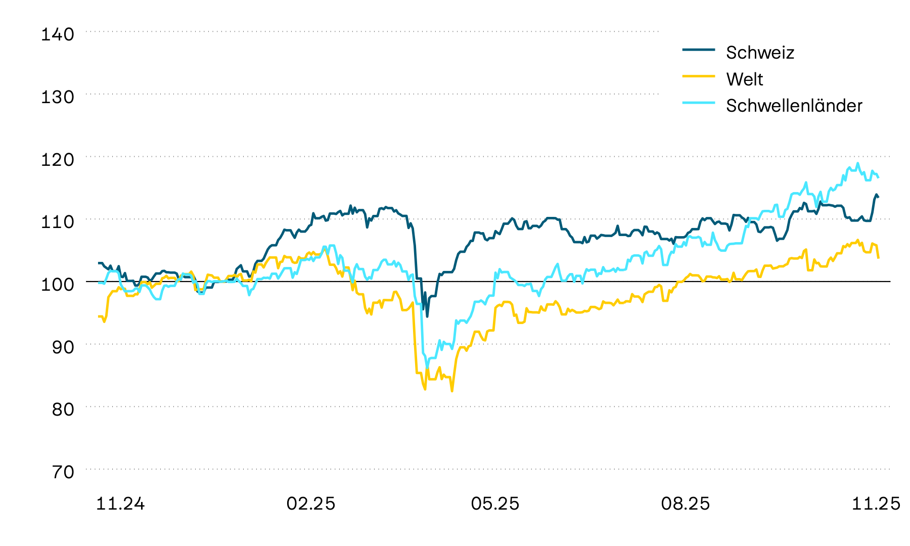 Die Grafik stellt die Wertentwicklungen der Aktienmärkte Schweiz, Welt und Schwellenländer in den letzten zwölf Monaten in Franken dar. Die Verluste im April 2025, die durch die Turbulenzen im Welthandel verursacht wurden, konnten mittlerweile mehr als kompensiert werden.