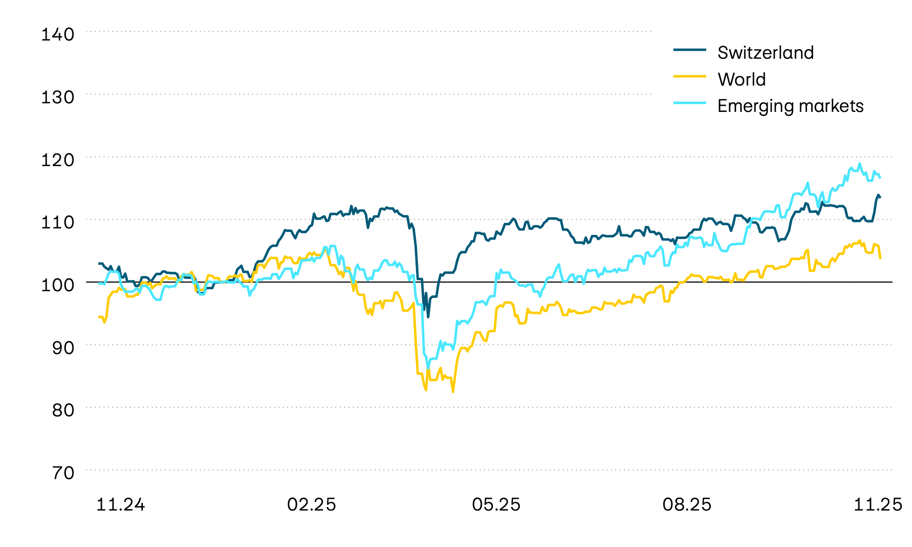 This graphic shows the performance of the equity markets in Switzerland, worldwide and in emerging markets over the past 12 months in Swiss francs. The losses in April 2025 caused by the turmoil in world trade have now been more than fully recouped.