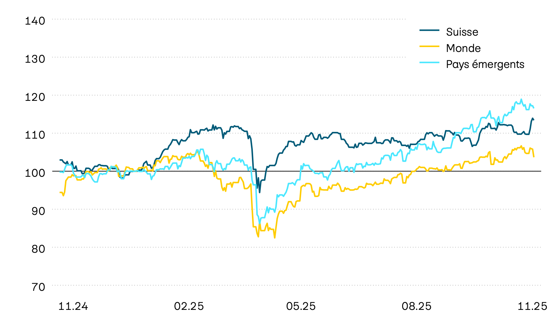 Ce graphique montre l’évolution en francs suisses des valeurs sur les marchés des actions pour la Suisse, le monde et les pays émergents au cours des douze derniers mois. Les pertes essuyées en avril 2025 à la suite des turbulences traversées par le commerce mondial ont pu être plus que compensées entre-temps.