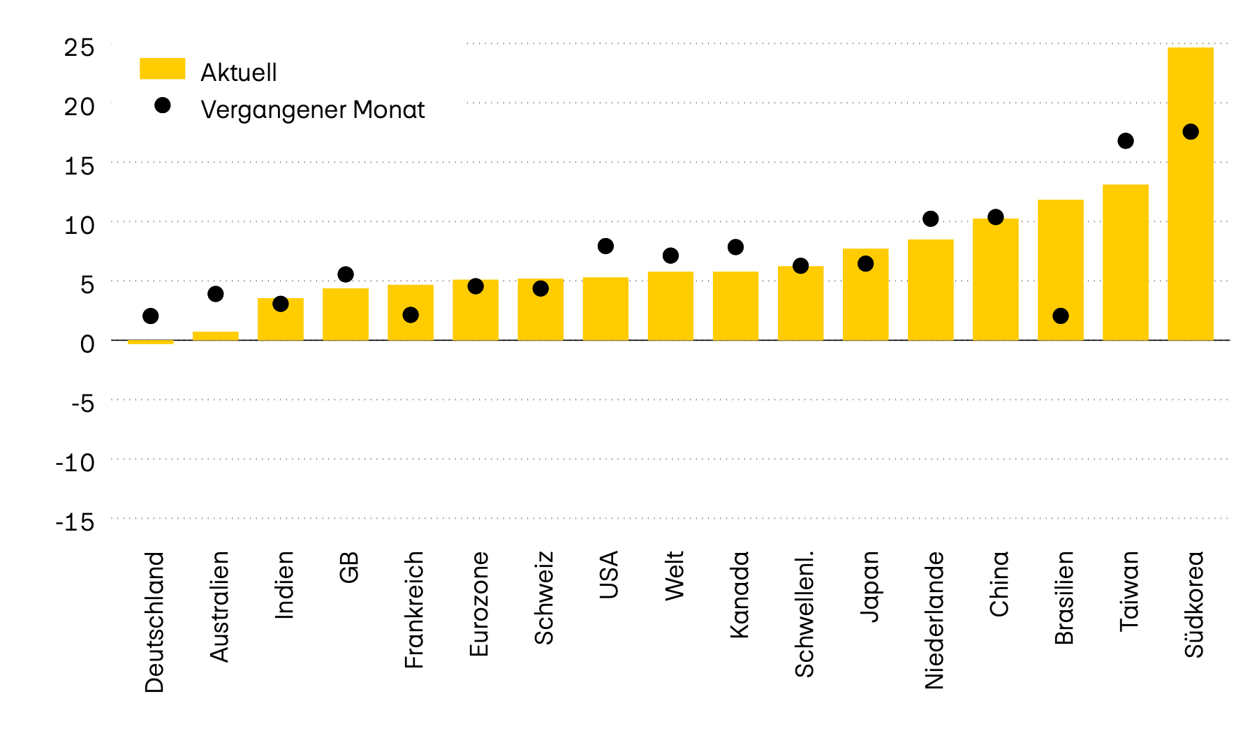 Die Darstellung zeigt die Momentumstärke von zwölf der wichtigsten Aktienmärkten weltweit. Das Momentum setzt den letzten Kursstand zum Durchschnitt der letzten sechs Monate ins Verhältnis. Während das Momentum im April noch im Minus lag, weisen derzeit alle Märkte ein positives Momentum auf.