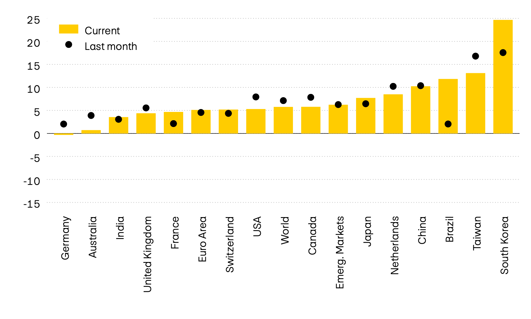 The graphic shows the momentum of 12 major equity markets worldwide. Momentum compares the latest price level with the average figures from the past six months. While it was still negative in April, momentum on all markets is currently positive.