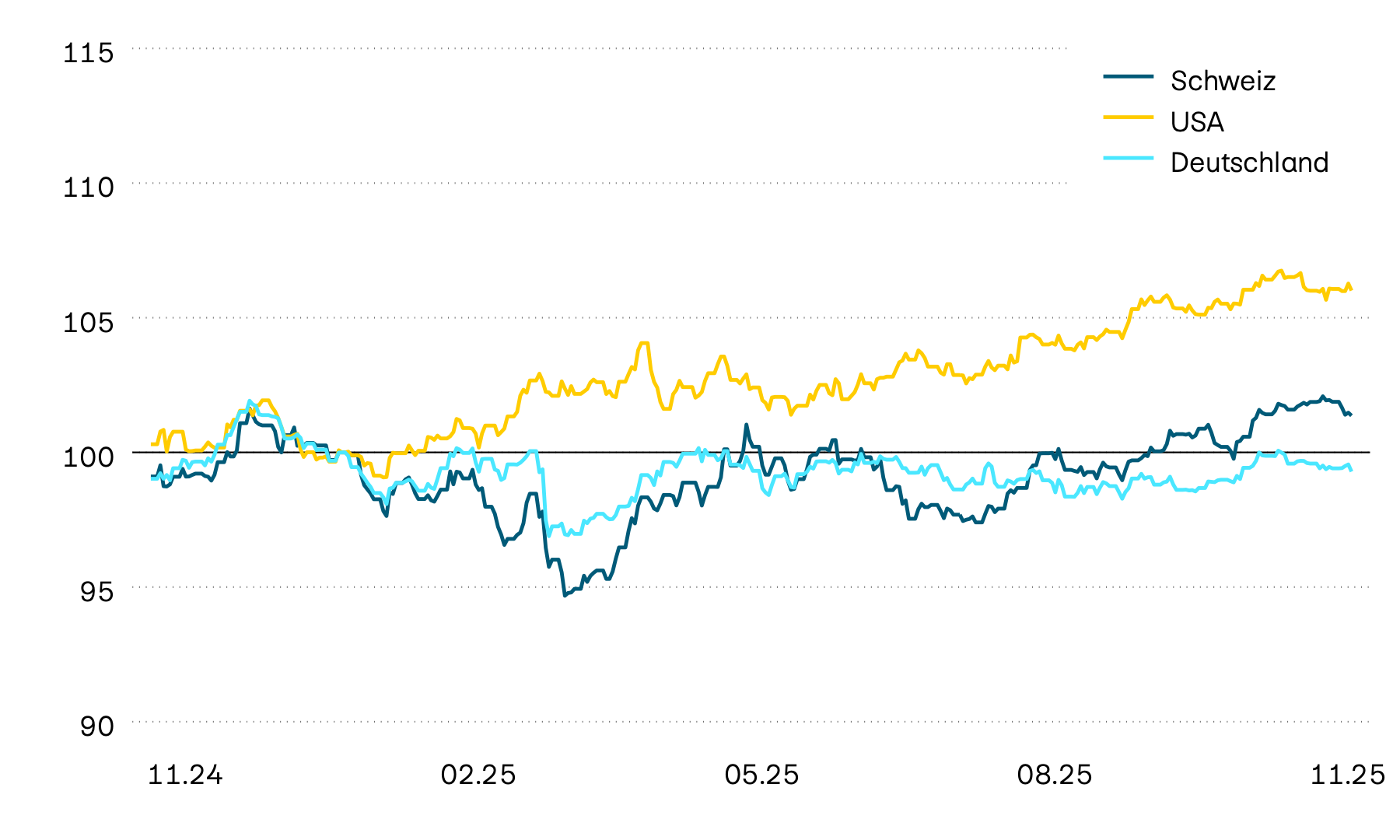 Diese Grafik zeigt die Wertentwicklung von Staatsobligationen in Lokalwährung aus der Schweiz, den USA und Deutschland. Die Wertentwicklung im vergangenen Jahr zeigte sich unbeständig und dies setzte sich zunächst auch im neuen Jahr fort. Bis April zeichnete sich in den USA sowie in der Schweiz jedoch ein Aufwärtstrend ab, während sich in Europa ein Abwärtstrend kristallisierte. Diese Tendenzen wurden durch die Zollankündigung jedoch abrupt unterbrochen.