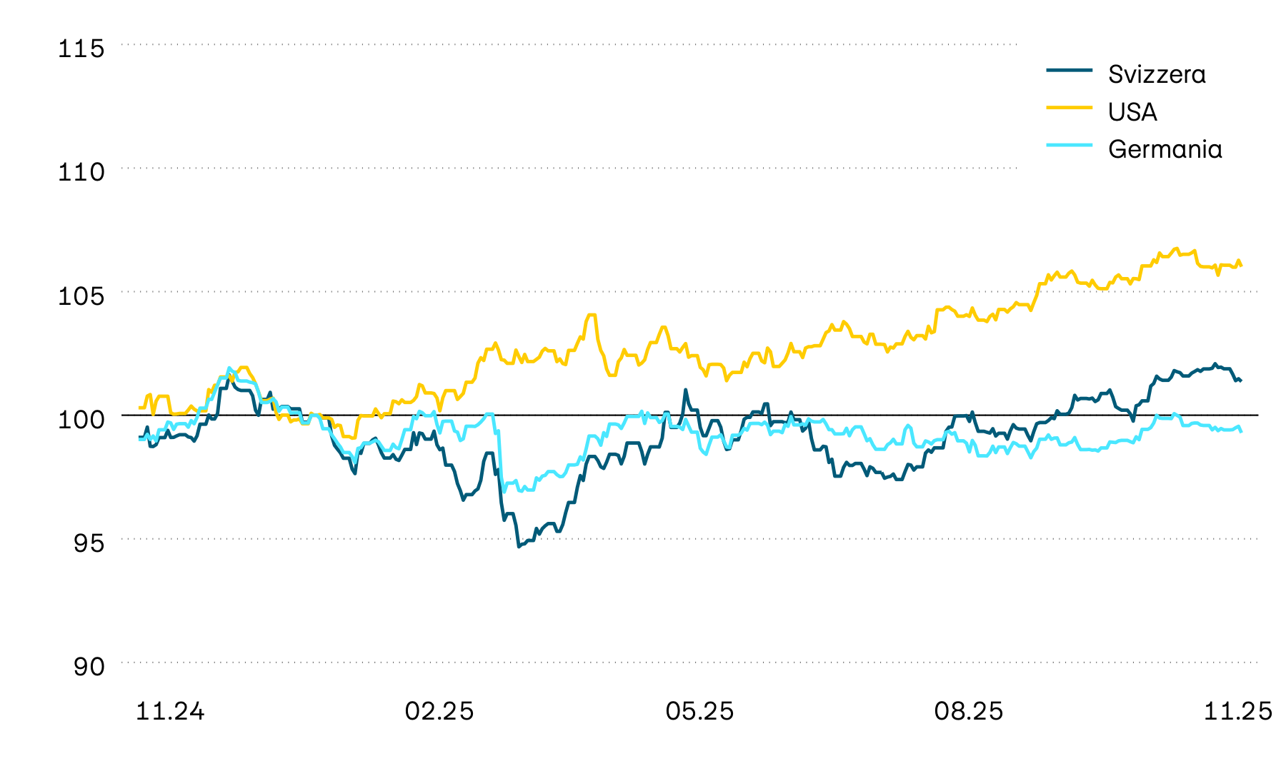 Il grafico mostra l’evoluzione del valore delle obbligazioni statali svizzere, statunitensi e tedesche nella valuta locale. Lo scorso anno l’evoluzione del valore è stata incerta e ha continuato a esserlo anche all’inizio del nuovo anno. Fino ad aprile, tuttavia, negli Stati Uniti e in Svizzera si è delineata una tendenza al rialzo, mentre in Europa si è cristallizzato un andamento al ribasso. L’annuncio dei dazi ha interrotto bruscamente questa evoluzione.