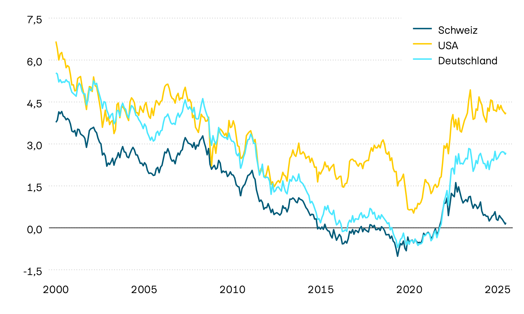 Die Grafik zeigt die Entwicklung der Verfallrenditen auf 10-jährigen Staatsobligationen der Schweiz, der USA und Deutschlands. 10-jährige Verfallrenditen sind ein wichtiger Massstab für die Zinsentwicklung. Langfristig weisen diese einen starken Abwärtstrend auf. Seit Frühling 2022 ist jedoch eine Trendwende hin zu höheren Zinsen zu beobachten. Dieser Trend wurde im Jahr 2024 zunehmend gebremst, in der Schweiz ist sogar ein Trend zu niedrigeren Zinsen zu beobachten.
