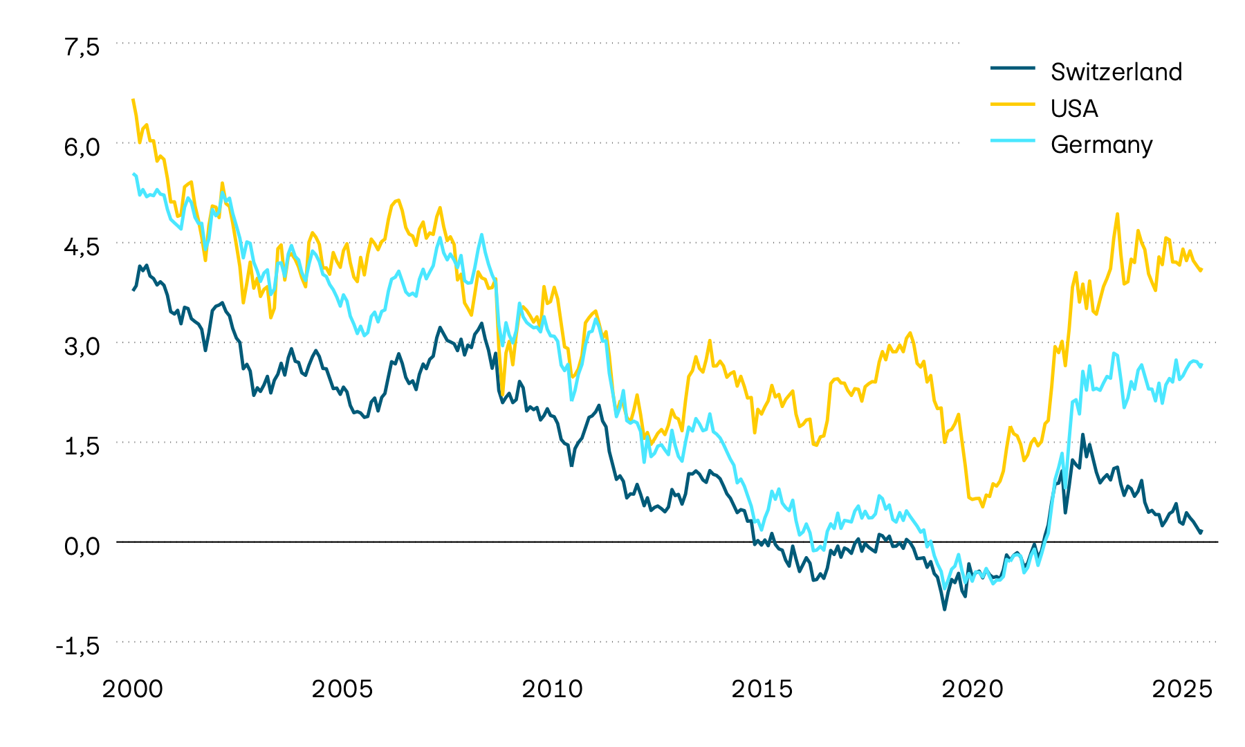 The graphic shows the performance of yields to maturity on 10-year government bonds in Switzerland, the USA and Germany. 10-year yields to maturity are an important benchmark for interest rate developments. A strong downward trend can be observed over the long term. However, we have seen a trend reversal towards higher interest rates since spring 2022. This trend continued to slow over the course of 2024, with Switzerland even experiencing a trend towards lower interest rates.