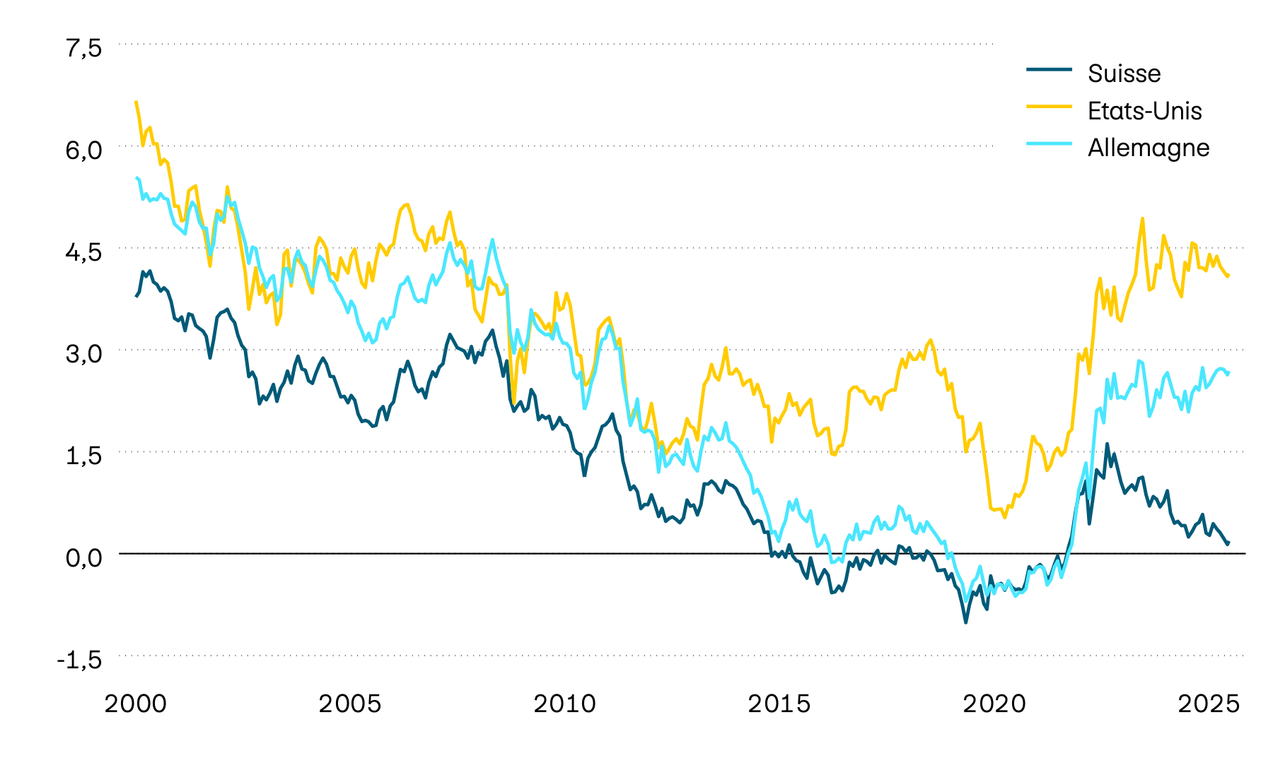 Ce graphique illustre l’évolution des taux de rendement actuariels des obligations d’État à 10 ans pour la Suisse, les États-Unis et l’Allemagne. Les taux de rendement actuariels à 10 ans sont un indicateur important quant à l’évolution des taux. Ils présentent une forte tendance à la baisse à long terme. Depuis le printemps 2022 toutefois, la tendance s’inverse et s’oriente vers une hausse. En 2024, cette tendance a été de plus en plus freinée. En Suisse, les taux d’intérêt tendent même à baisser.