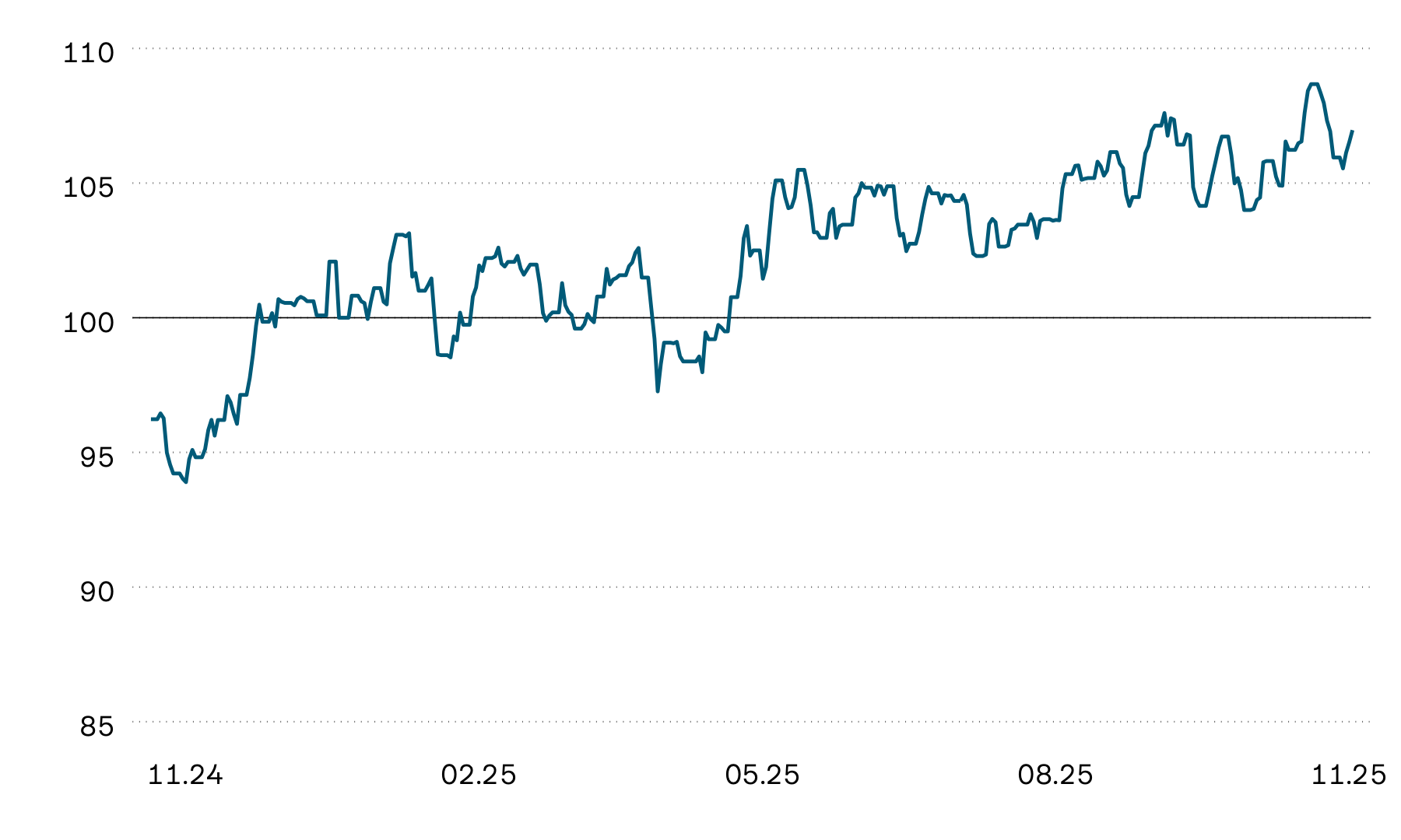 The graphic shows the indexed average performance of listed Swiss real estate funds over the past 12 months. Price performance over the period shown was extremely volatile. Last month, Swiss real estate fund prices failed to match the previous month’s performance and fell slightly over the period. 
