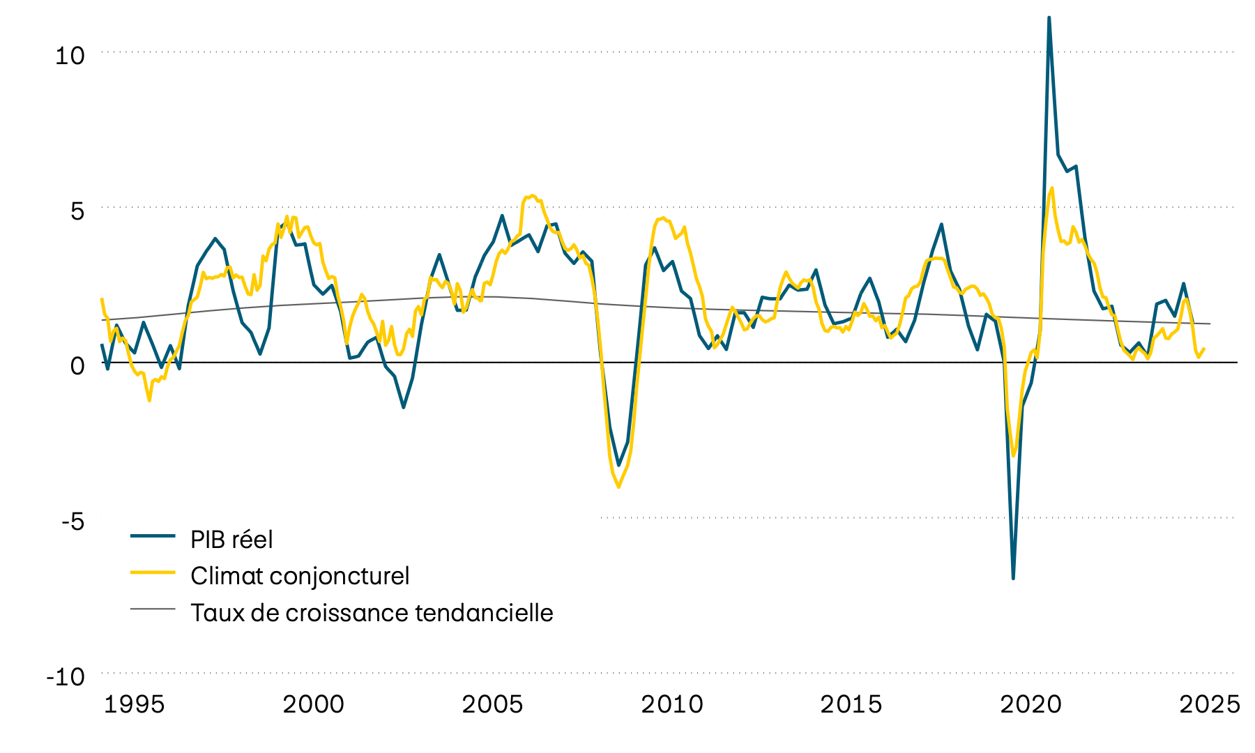 Ce graphique montre la croissance annuelle effective du produit intérieur brut (PIB) suisse depuis 1995, sa tendance à long terme et un indicateur avancé du climat conjoncturel. L’indicateur avancé indique que la dynamique de croissance s’est nettement affaiblie ces derniers temps. 