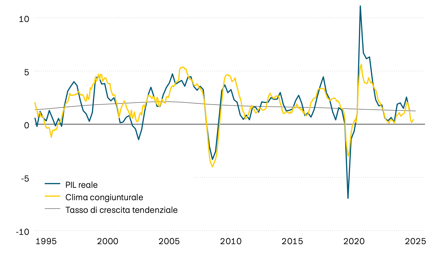 Il grafico mostra la crescita annua effettiva del prodotto interno lordo (PIL) svizzero dal 1995, la relativa tendenza a lungo termine e un indicatore anticipatore del clima congiunturale. L’indicatore anticipatore segnala che negli ultimi tempi la dinamica di crescita si è indebolita notevolmente. 