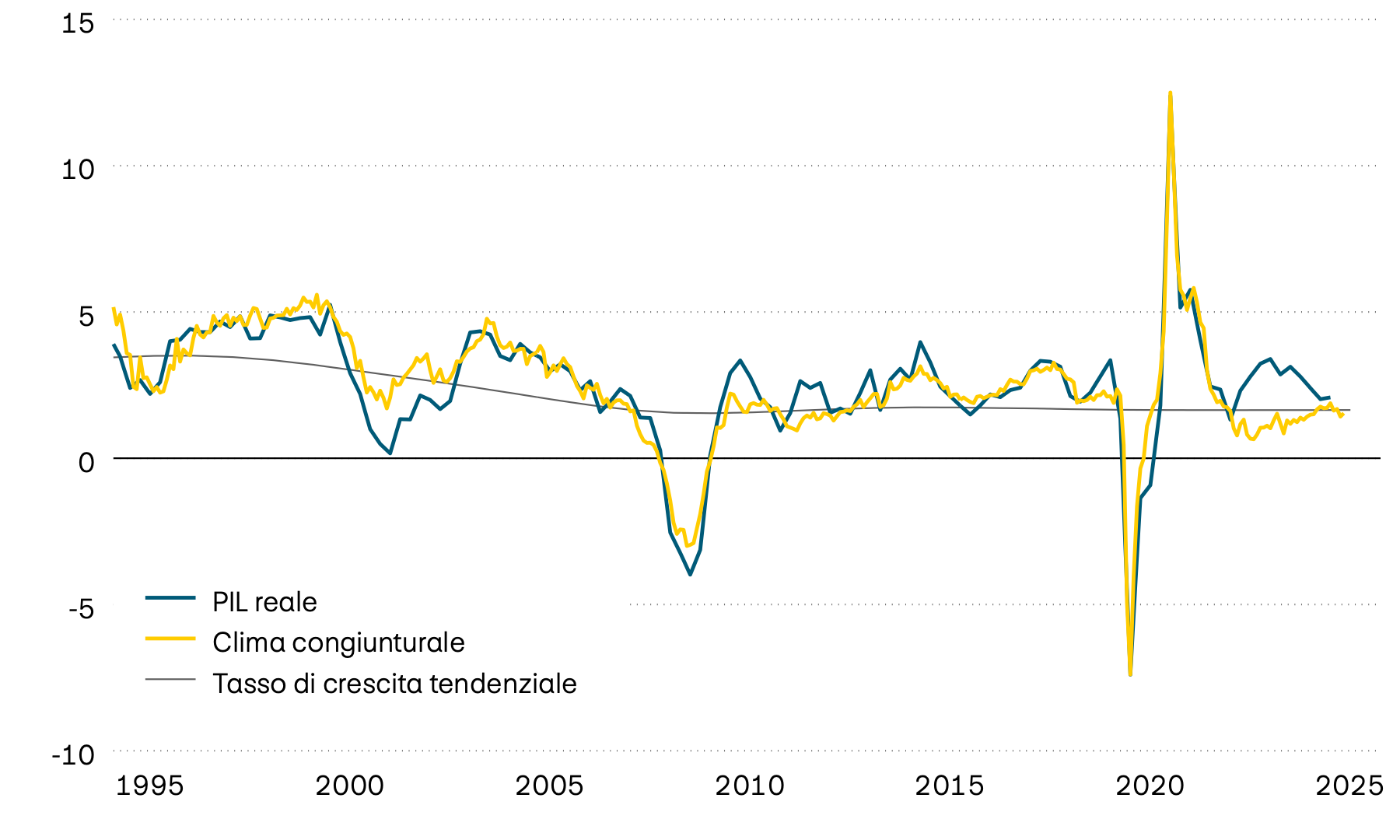 La figura mostra la crescita del PIL reale negli Stati Uniti a partire dalla metà degli anni ’90, la relativa tendenza a lungo termine e un indicatore anticipatore del clima congiunturale. L’indicatore anticipatore segnala che il ritmo della crescita economica statunitense diminuirà ulteriormente nel prossimo futuro. 
