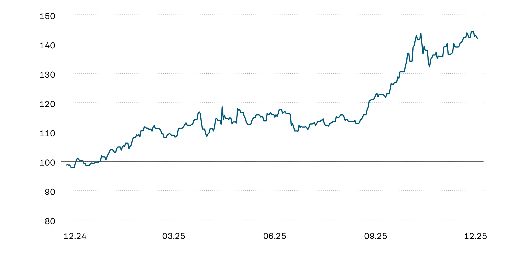 This graphic shows the indexed performance of gold in Swiss francs over the year. The gold price has shown strong performance since the beginning of the year, reaching new highs on several occasions. 