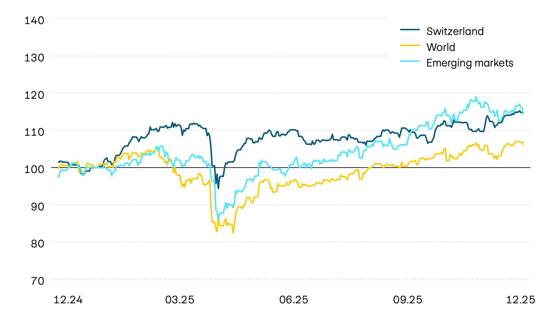 This graphic shows the performance of the equity markets in Switzerland, worldwide and in emerging markets over the past 12 months in Swiss francs. The losses in April 2025 caused by the turmoil in world trade have now been more than fully recouped.