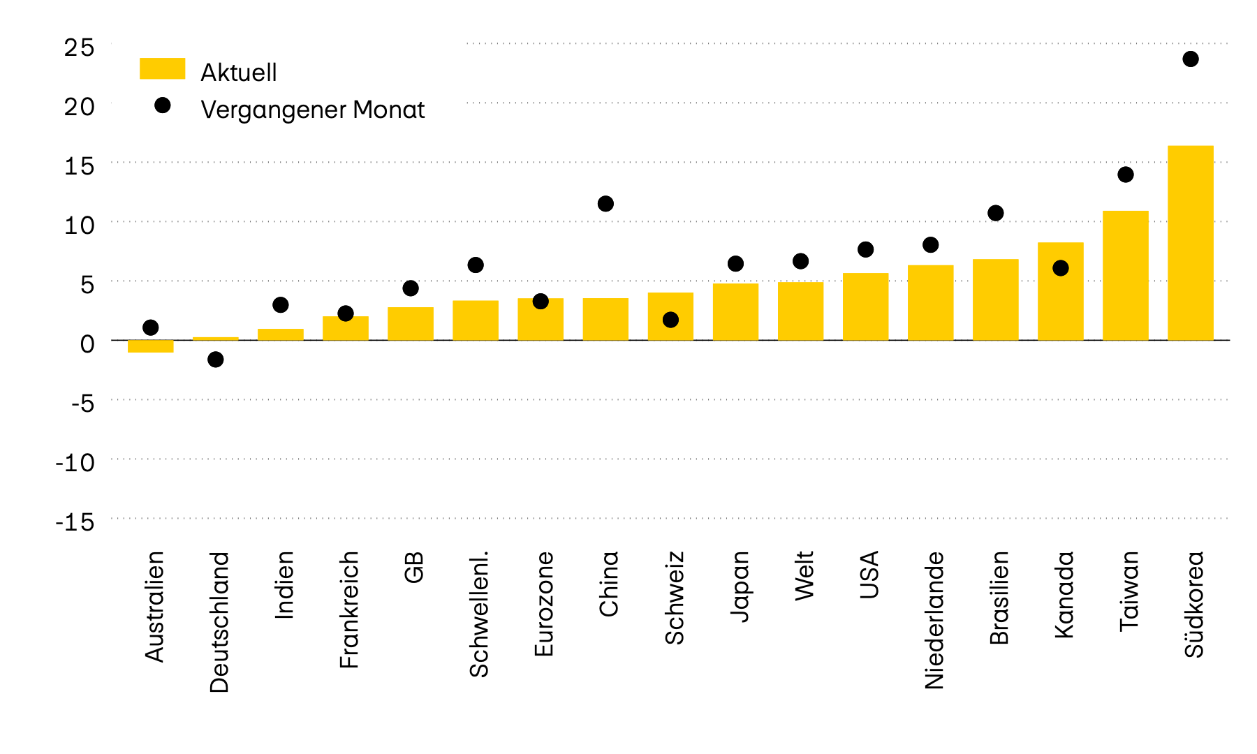 Die Darstellung zeigt die Momentumstärke von zwölf der wichtigsten Aktienmärkte weltweit. Das Momentum setzt den letzten Kursstand zum Durchschnitt der letzten sechs Monate ins Verhältnis. Während das Momentum im April noch im Minus lag, weisen derzeit nahezu alle Märkte ein positives Momentum auf.