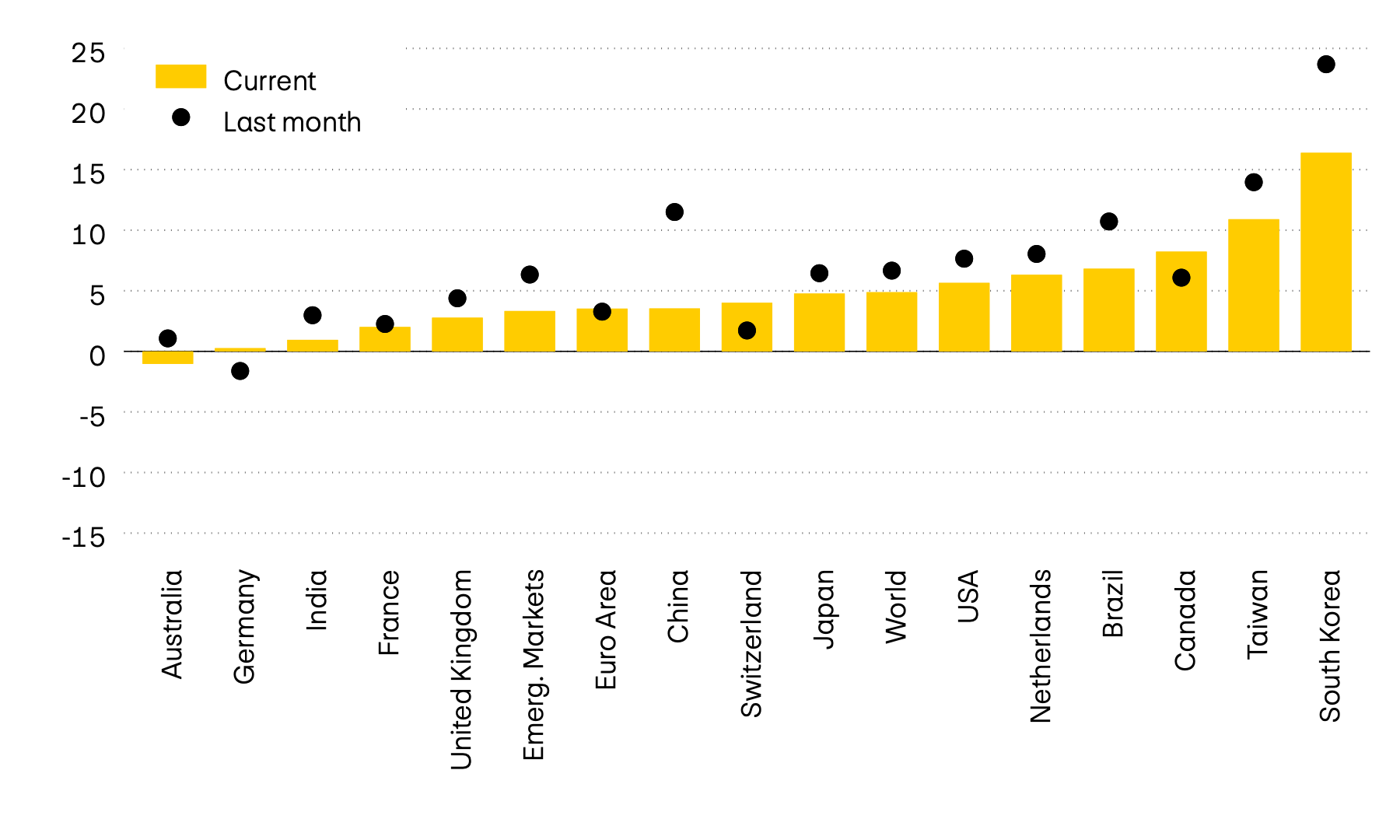 The graphic shows the momentum of 12 major equity markets worldwide. Momentum compares the latest price level with the average figures from the past six months. While it was still negative in April, momentum on almost all markets is currently positive.