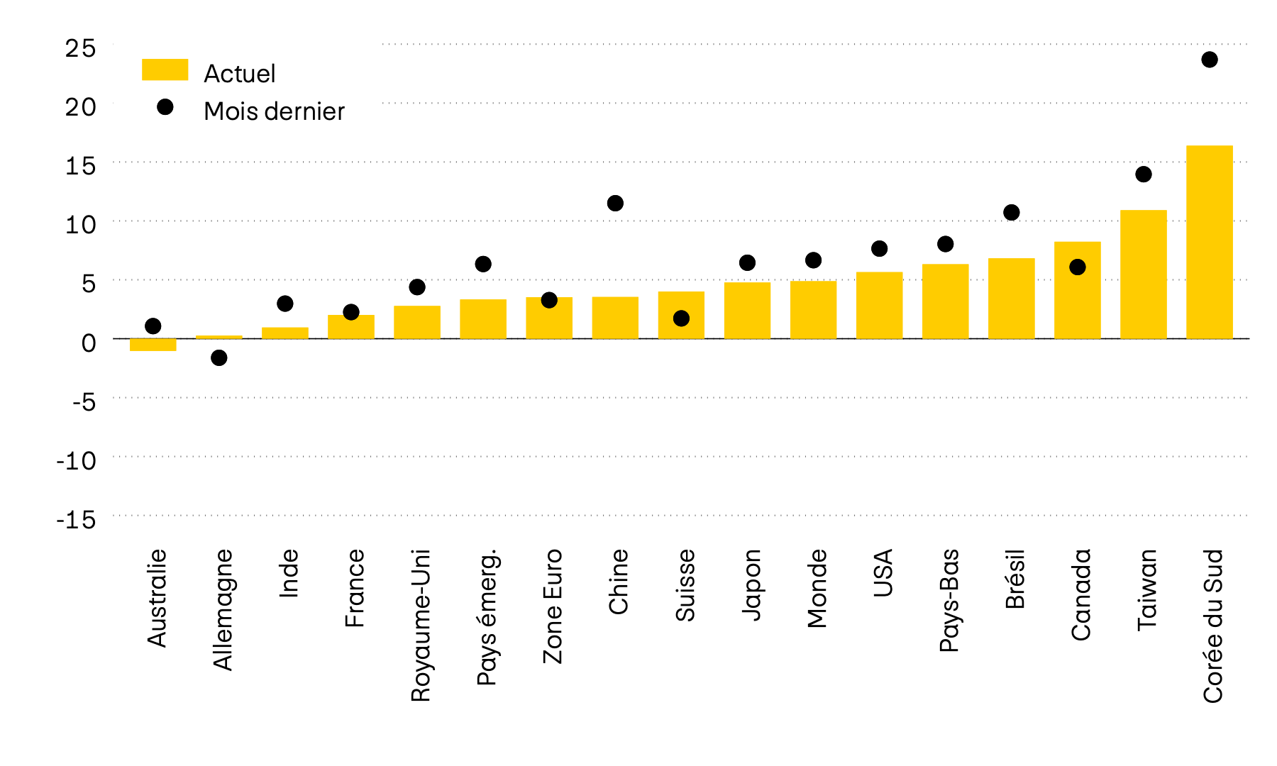 Ce graphique représente le momentum de douze des principaux marchés boursiers mondiaux. Le momentum est le rapport entre le dernier cours et la moyenne des six derniers mois. Tandis qu’il était encore négatif en avril, il est désormais positif sur presque tous les marchés.