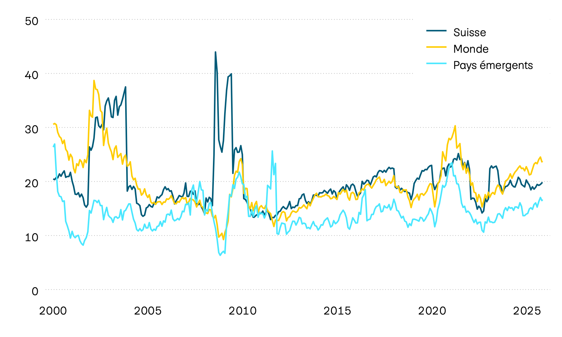 Ce graphique présente le ratio cours/bénéfice, abrégé en ratio C/B, sur les marchés des actions pour la Suisse, le monde et les pays émergents depuis l’an 2000. Depuis l’été 2020, les ratios C/B de ces trois marchés ont sensiblement baissé en raison de l’augmentation des bénéfices des entreprises et de la baisse des cours des actions. Depuis la fin de l’année 2022, ils rebondissent grâce à la hausse des cours des actions.