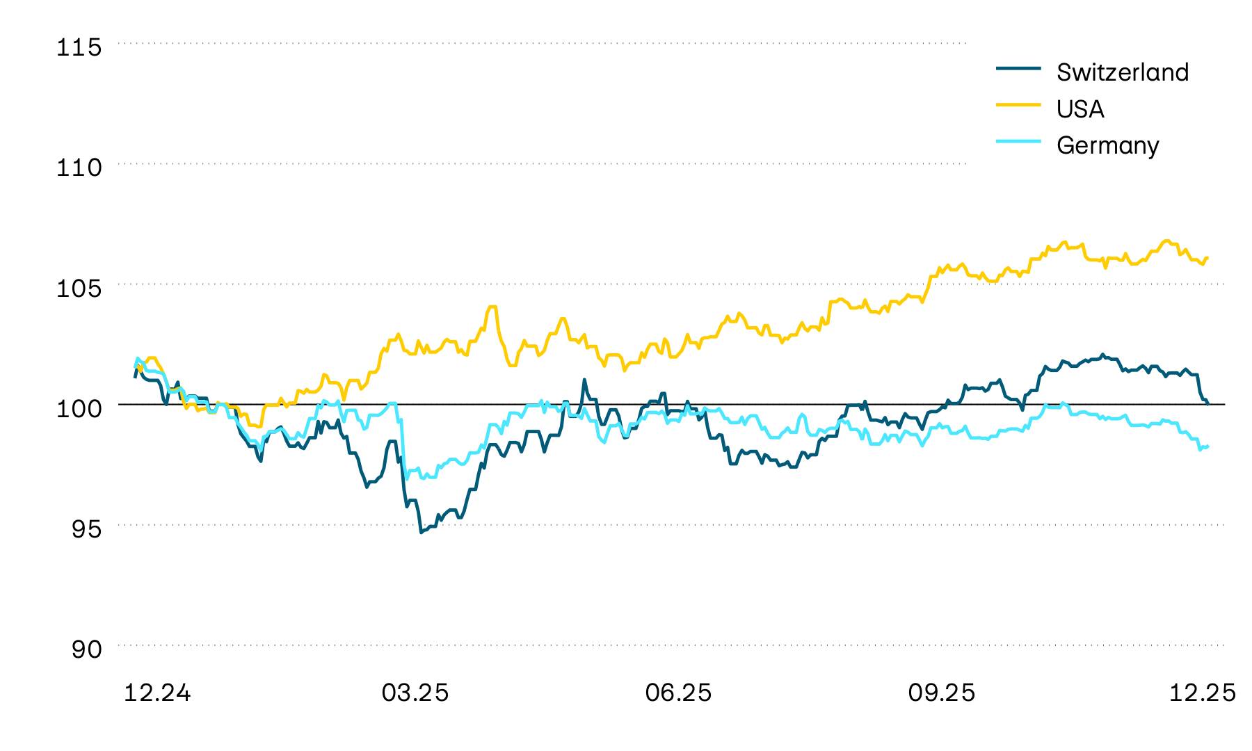 This graphic shows the performance of government bonds from Switzerland, the USA and Germany in local currency. Price performance was volatile last year, and this initially continued into the new year. By April, however, the USA and Switzerland were seeing an upward trend, while a downward trend was taking shape in Europe. These trends were abruptly interrupted by the announcement of tariffs.